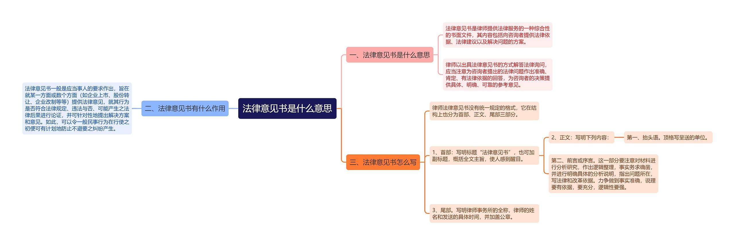 法律意见书是什么意思思维导图