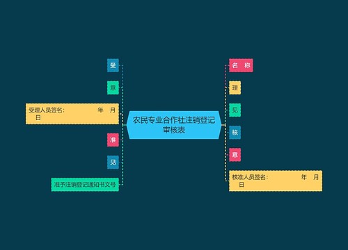 农民专业合作社注销登记审核表