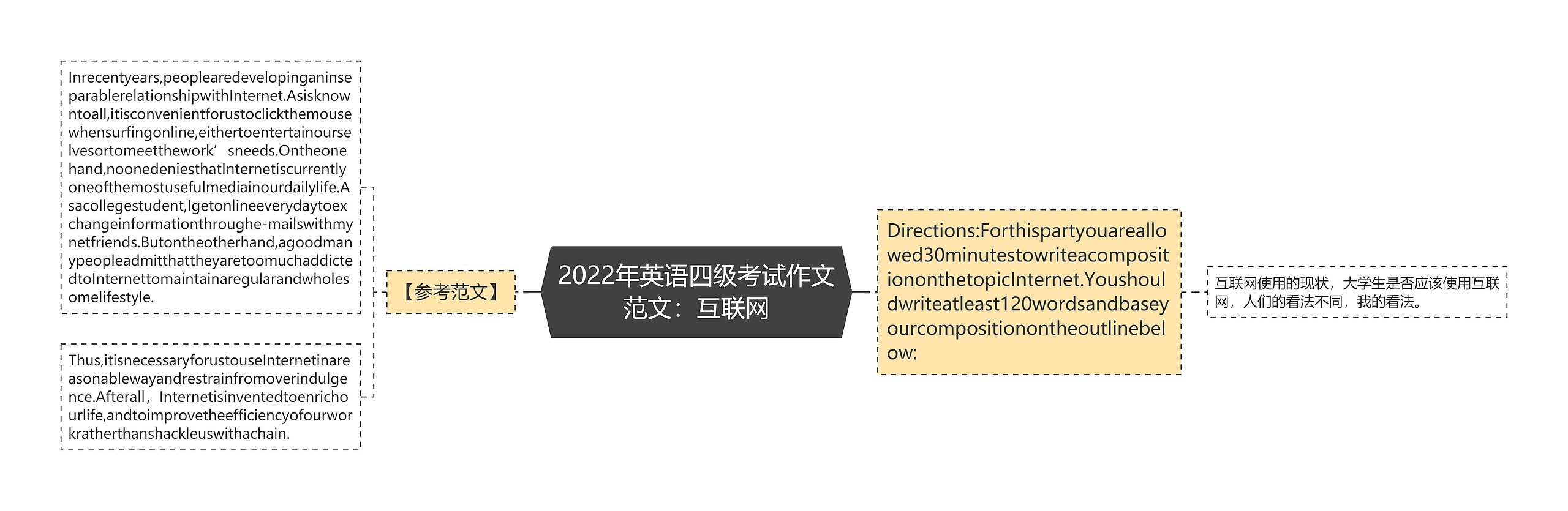 2022年英语四级考试作文范文：互联网思维导图