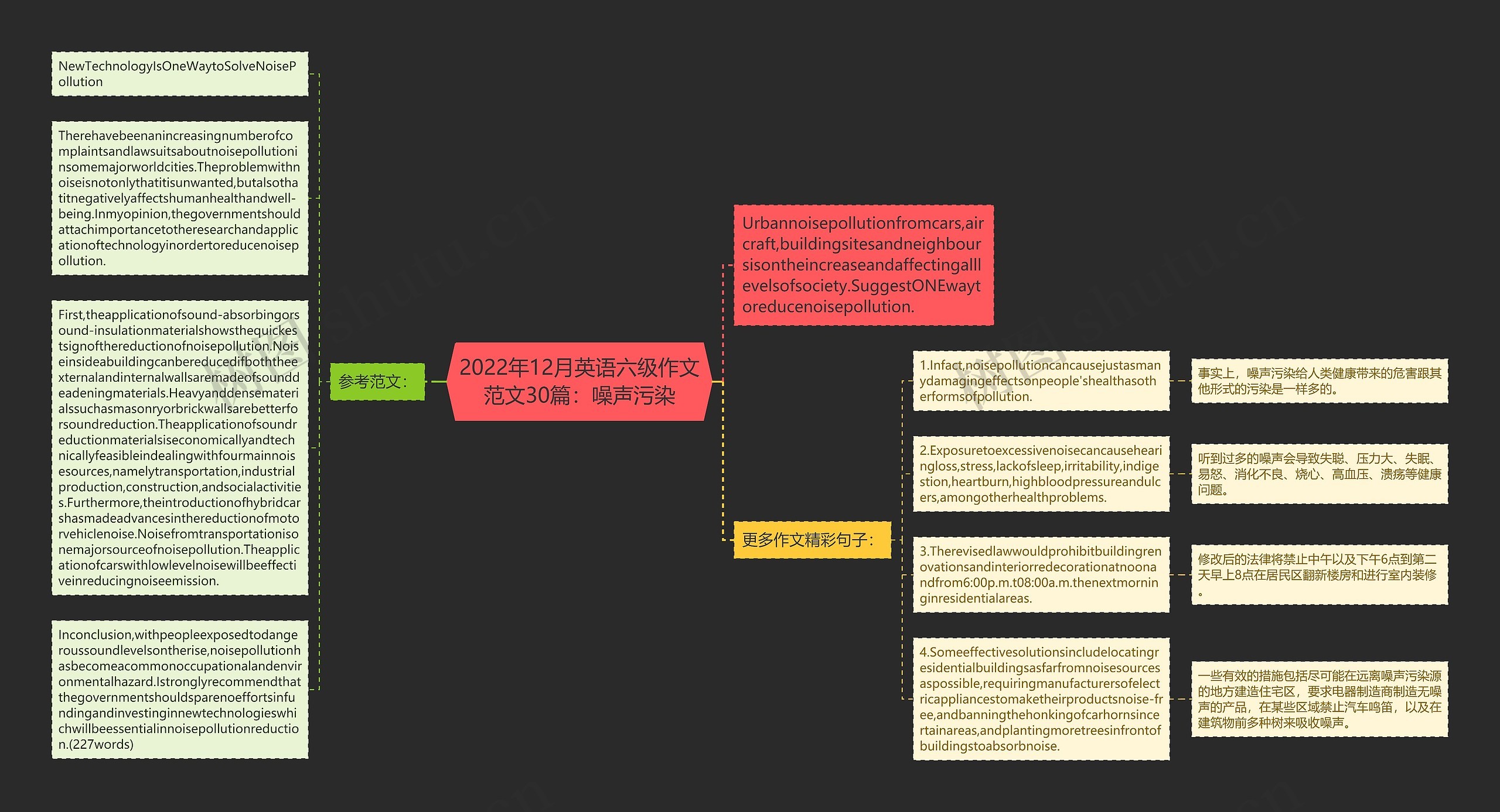 2022年12月英语六级作文范文30篇：噪声污染思维导图