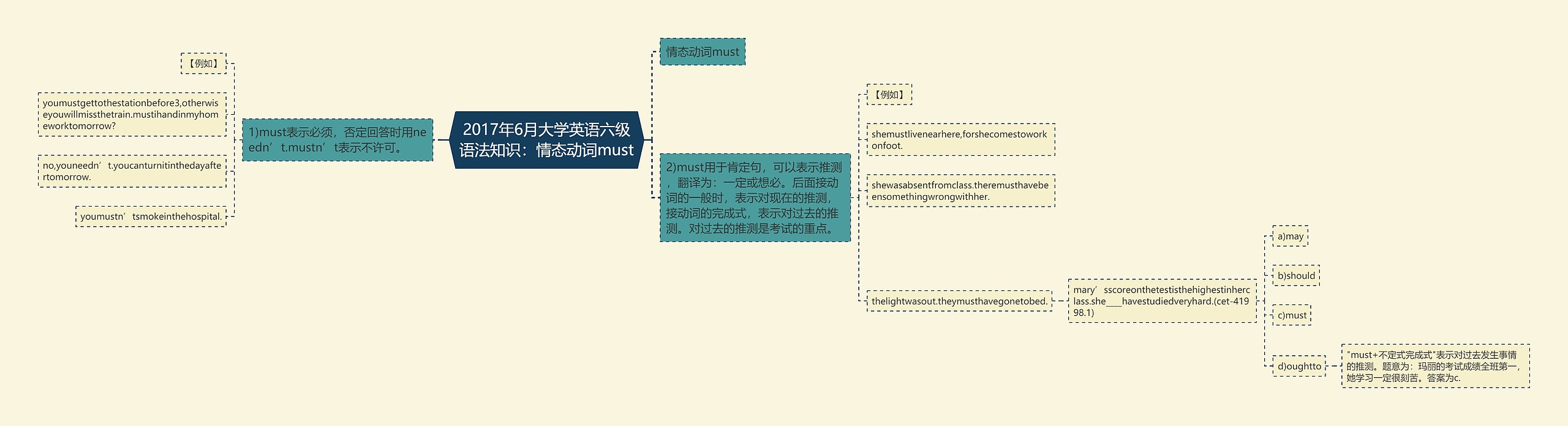 2017年6月大学英语六级语法知识：情态动词must思维导图