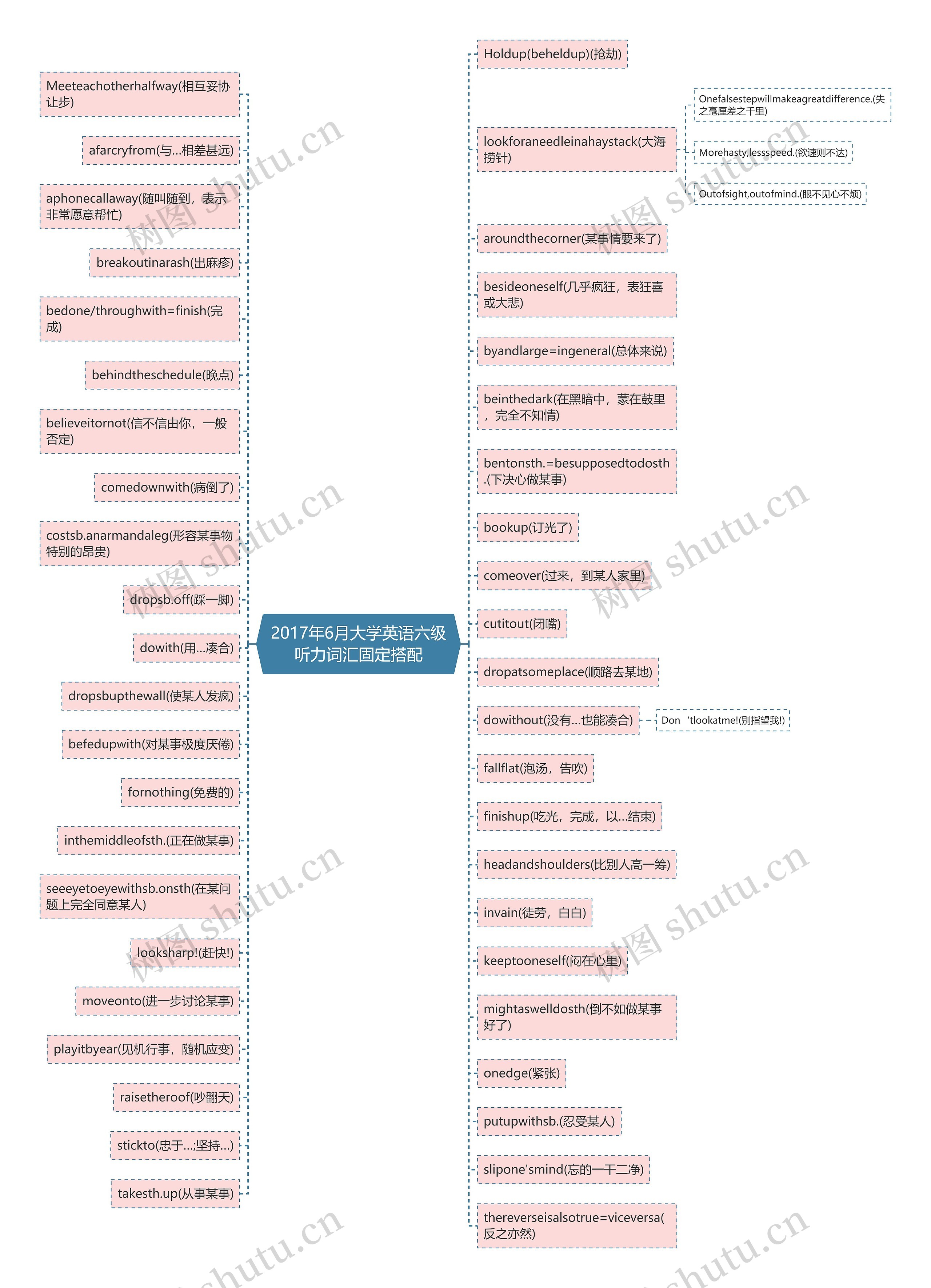 2017年6月大学英语六级听力词汇固定搭配思维导图