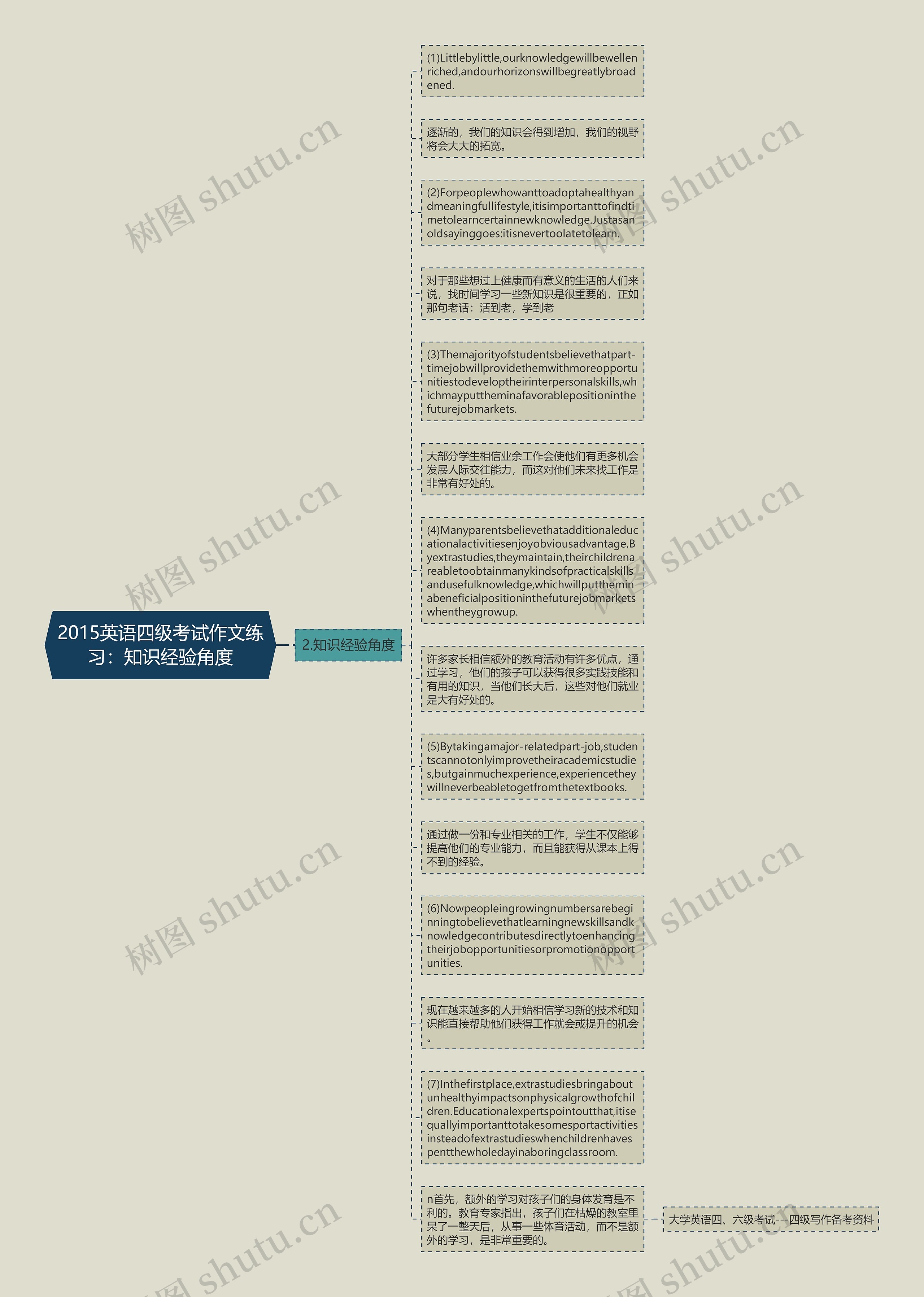 2015英语四级考试作文练习：知识经验角度思维导图