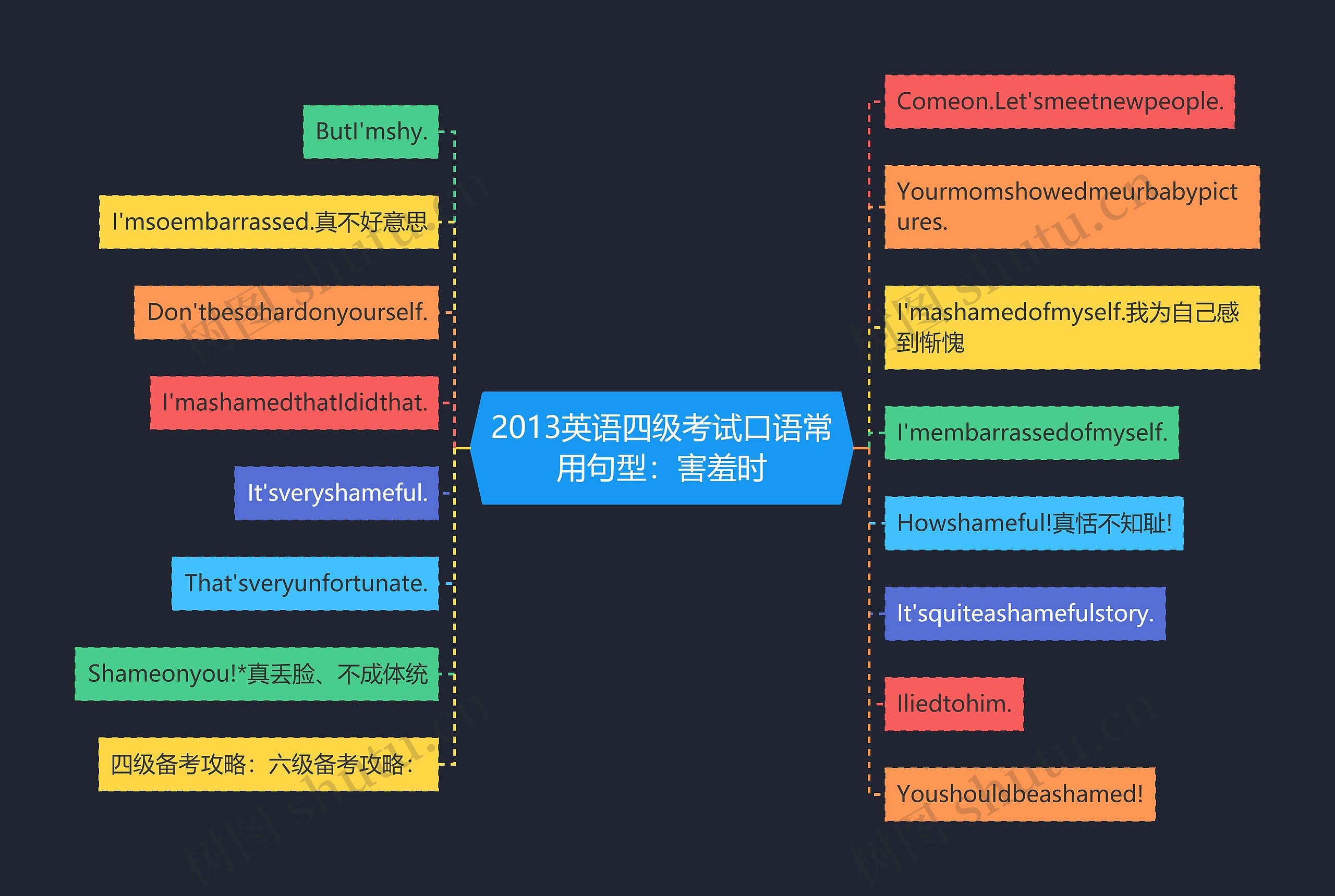 2013英语四级考试口语常用句型：害羞时思维导图