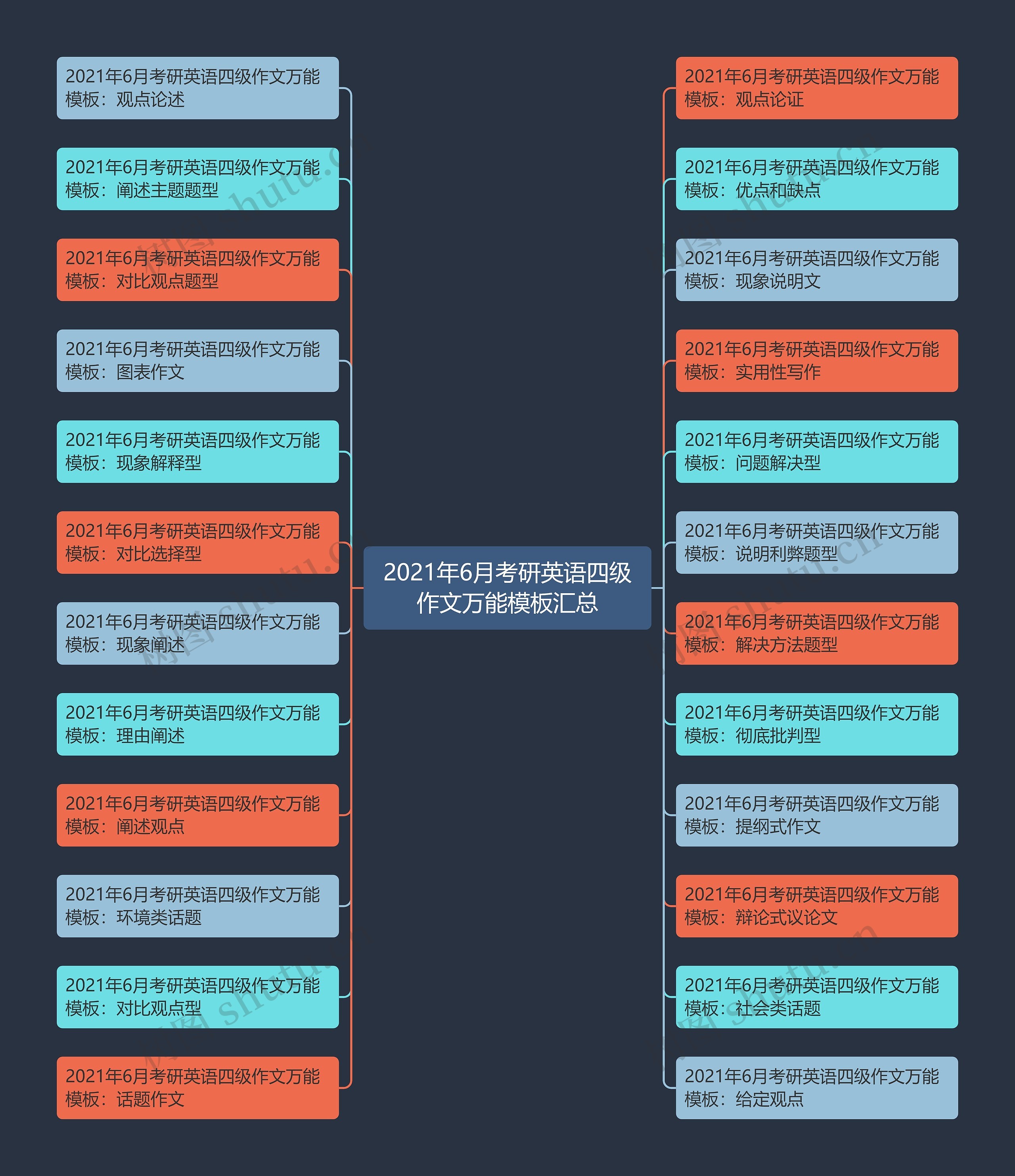 2021年6月考研英语四级作文万能模板汇总