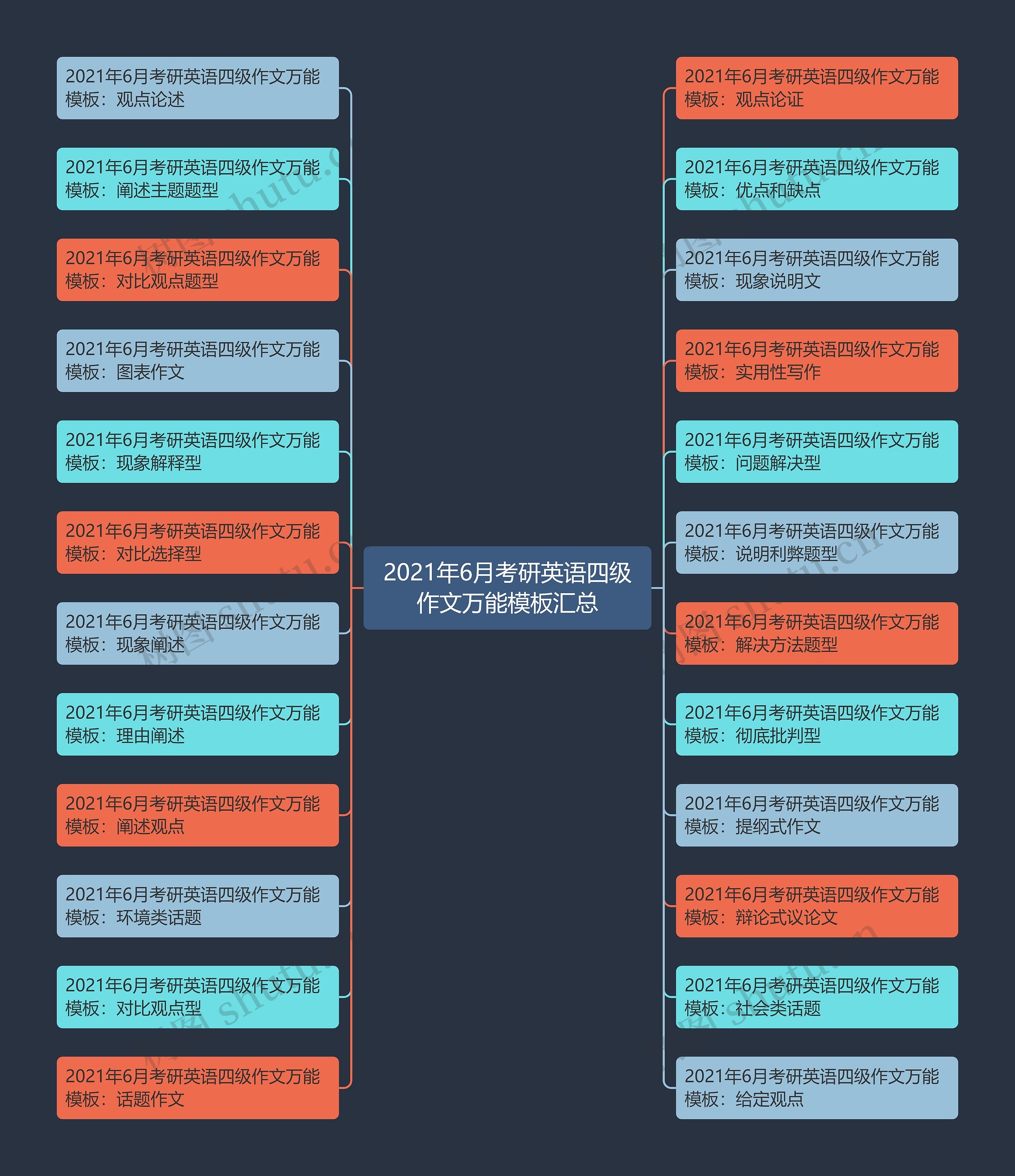 2021年6月考研英语四级作文万能汇总思维导图