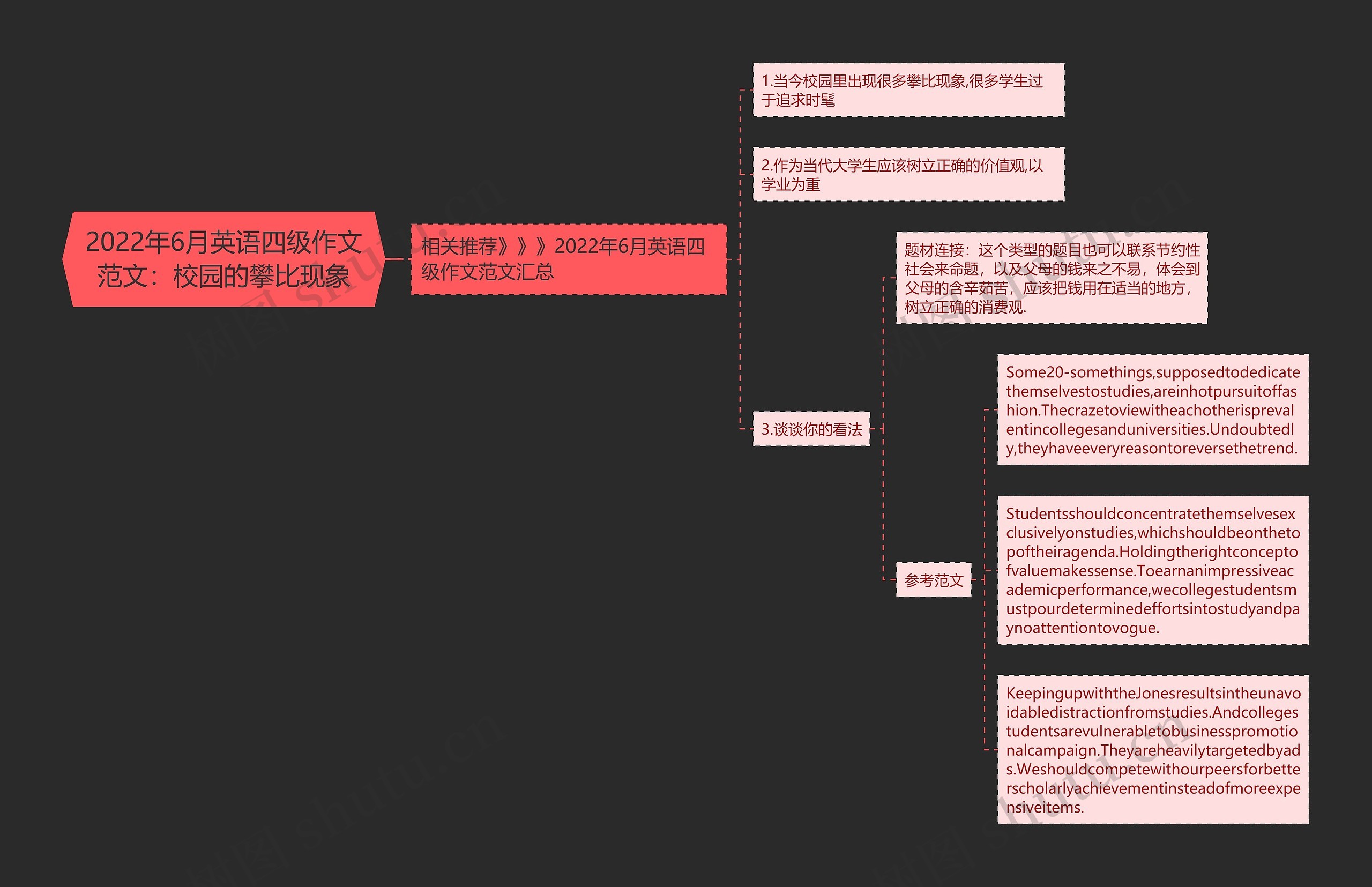 2022年6月英语四级作文范文：校园的攀比现象思维导图