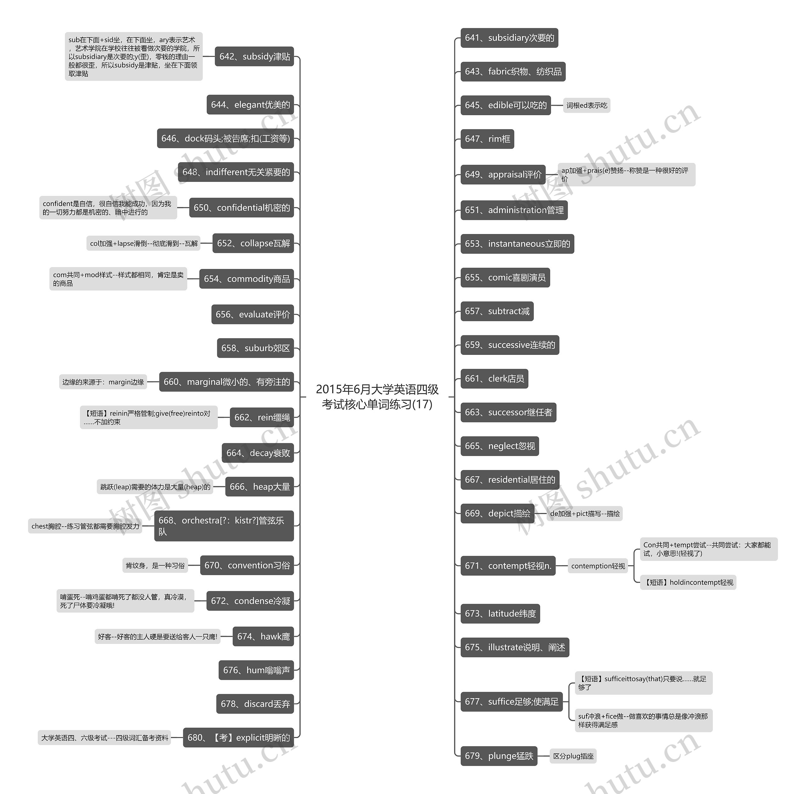 2015年6月大学英语四级考试核心单词练习(17)思维导图