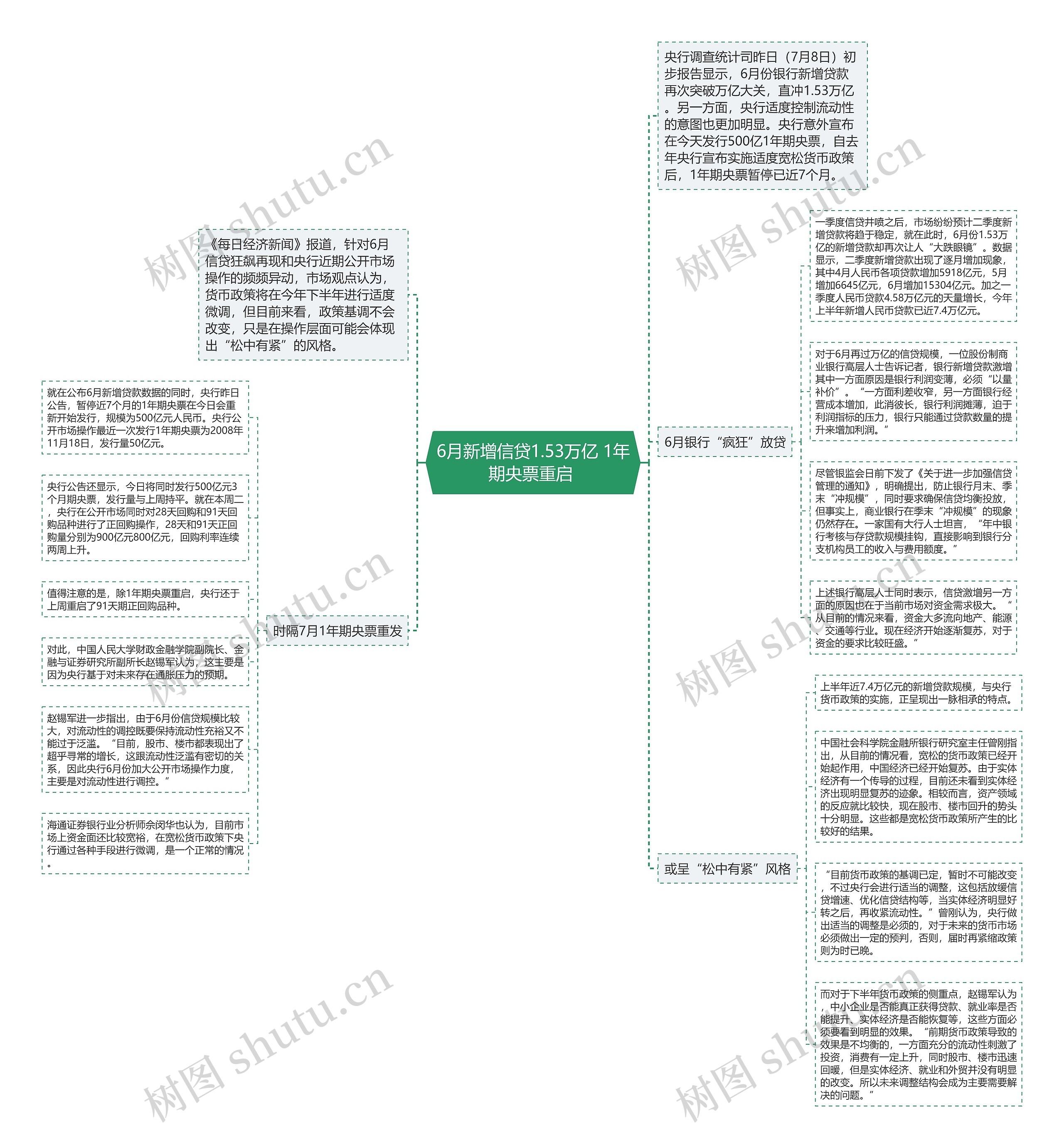 6月新增信贷1.53万亿 1年期央票重启 思维导图