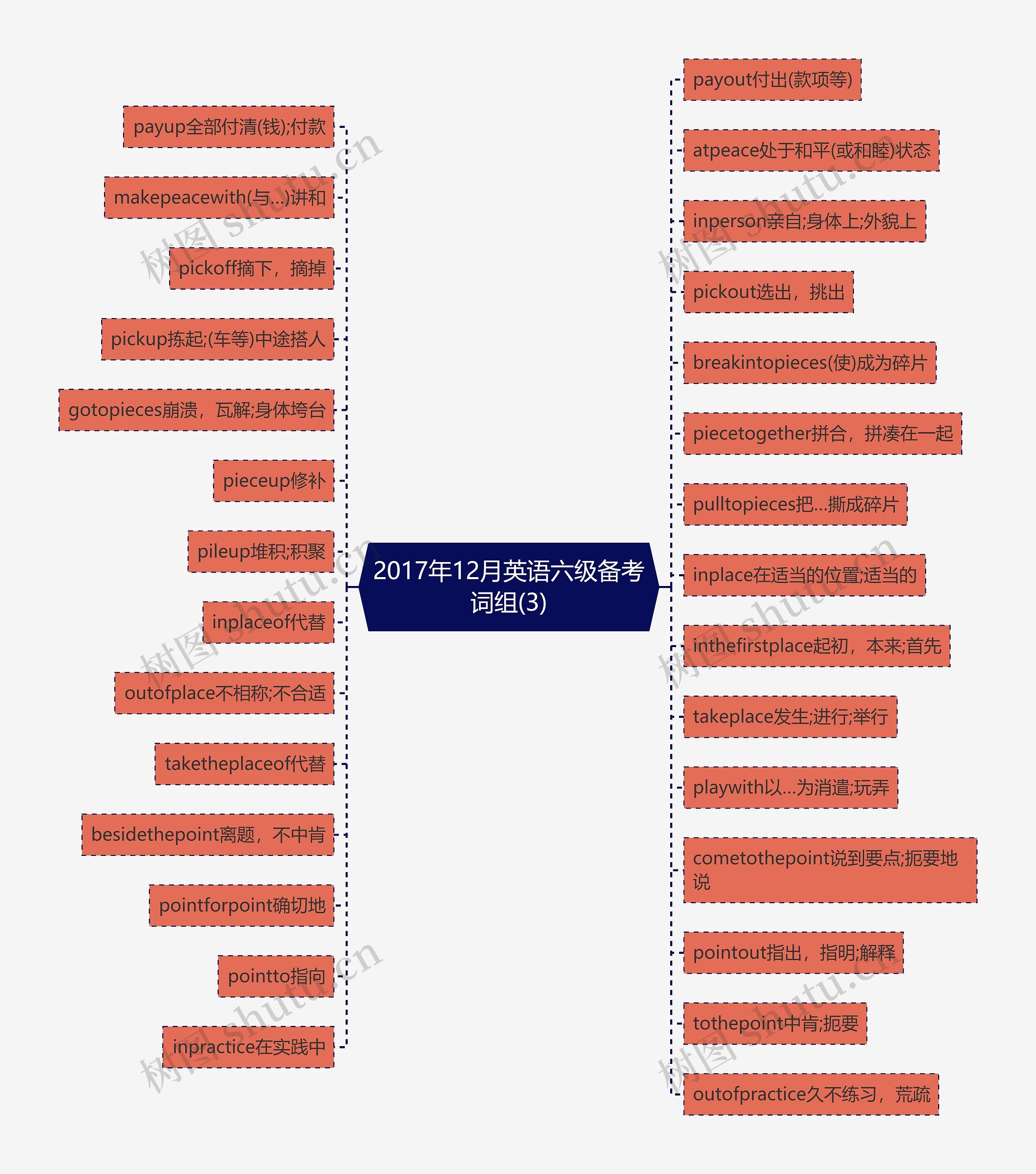 2017年12月英语六级备考词组(3)思维导图