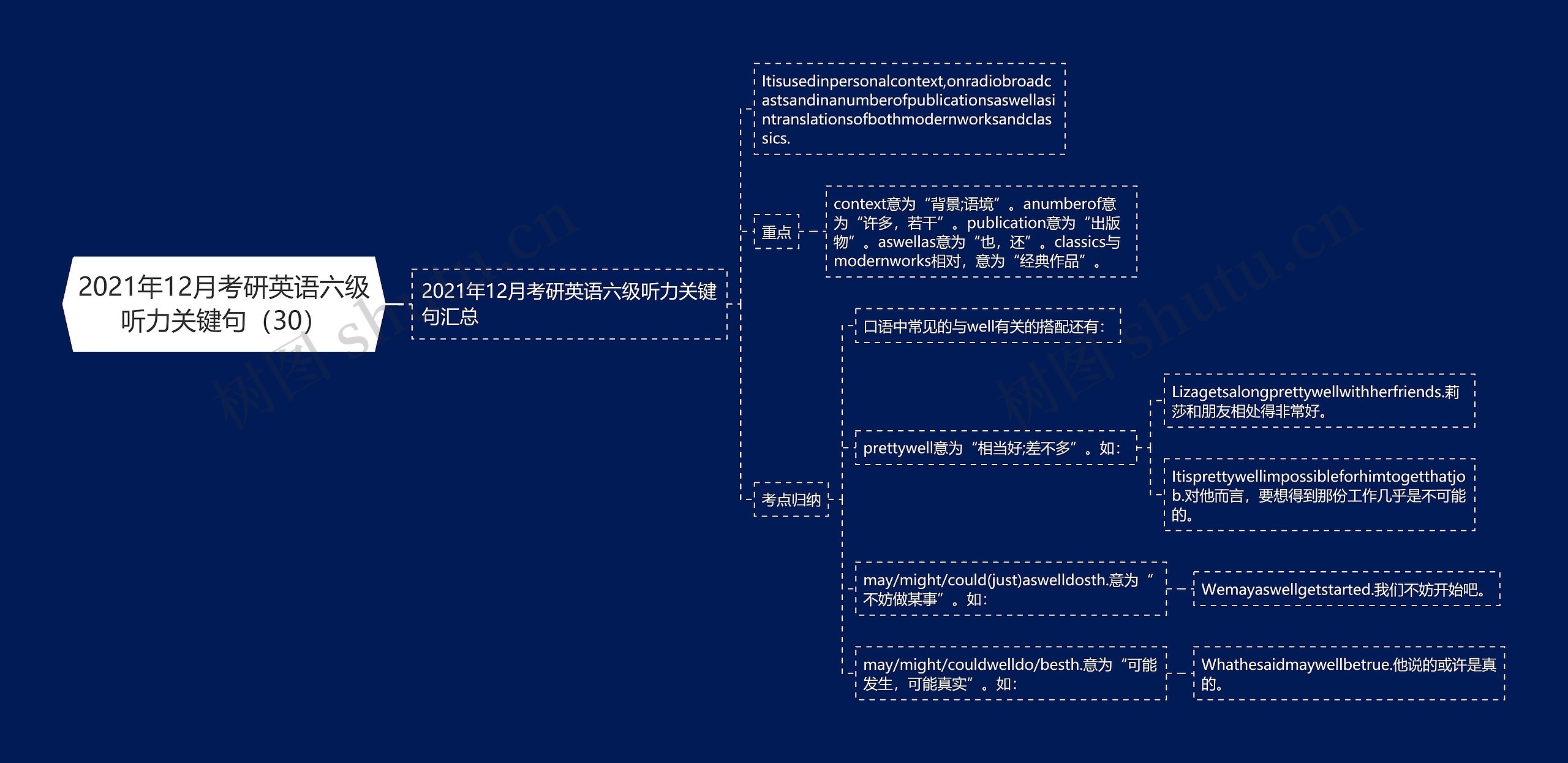 2021年12月考研英语六级听力关键句（30）思维导图