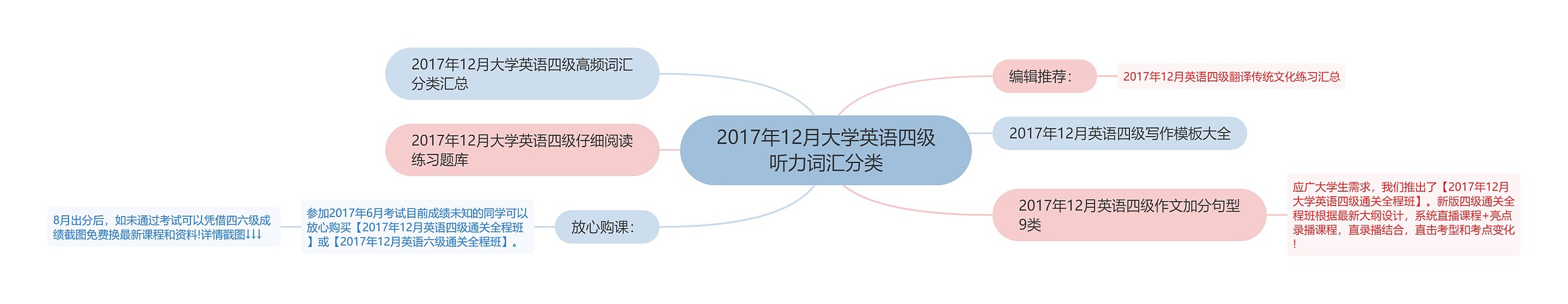 2017年12月大学英语四级听力词汇分类思维导图