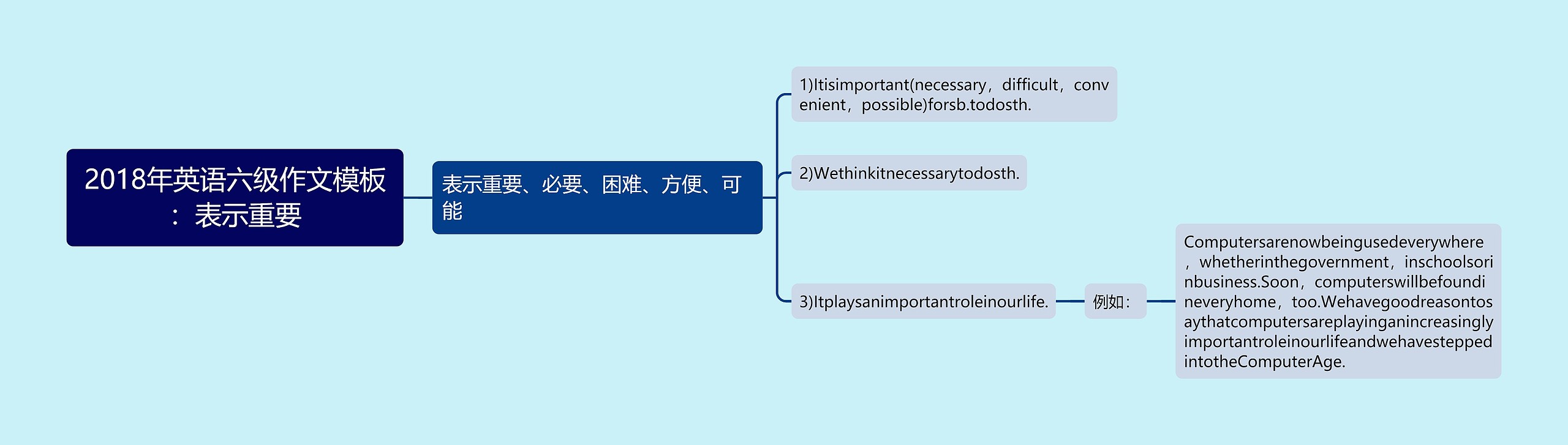 2018年英语六级作文：表示重要思维导图