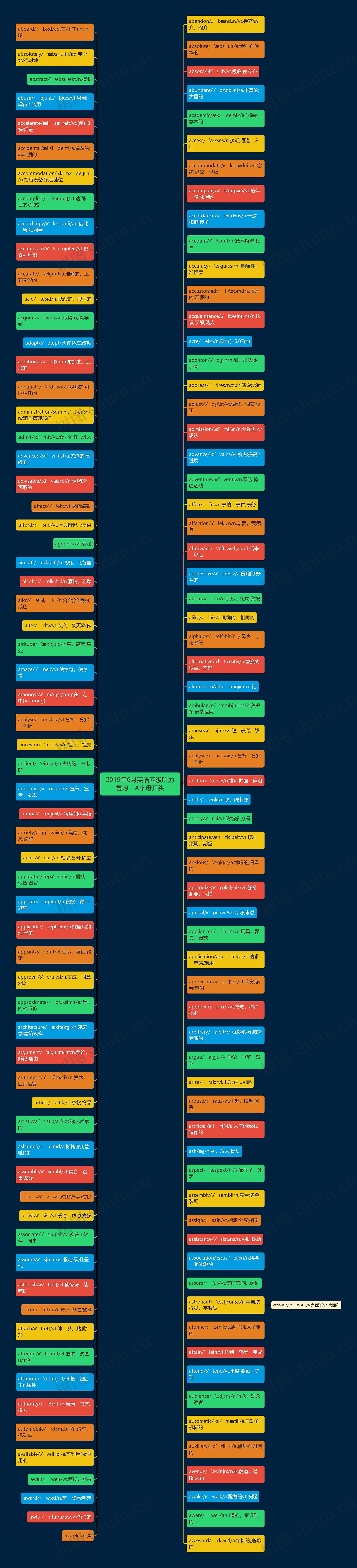 2019年6月英语四级听力复习：A字母开头思维导图