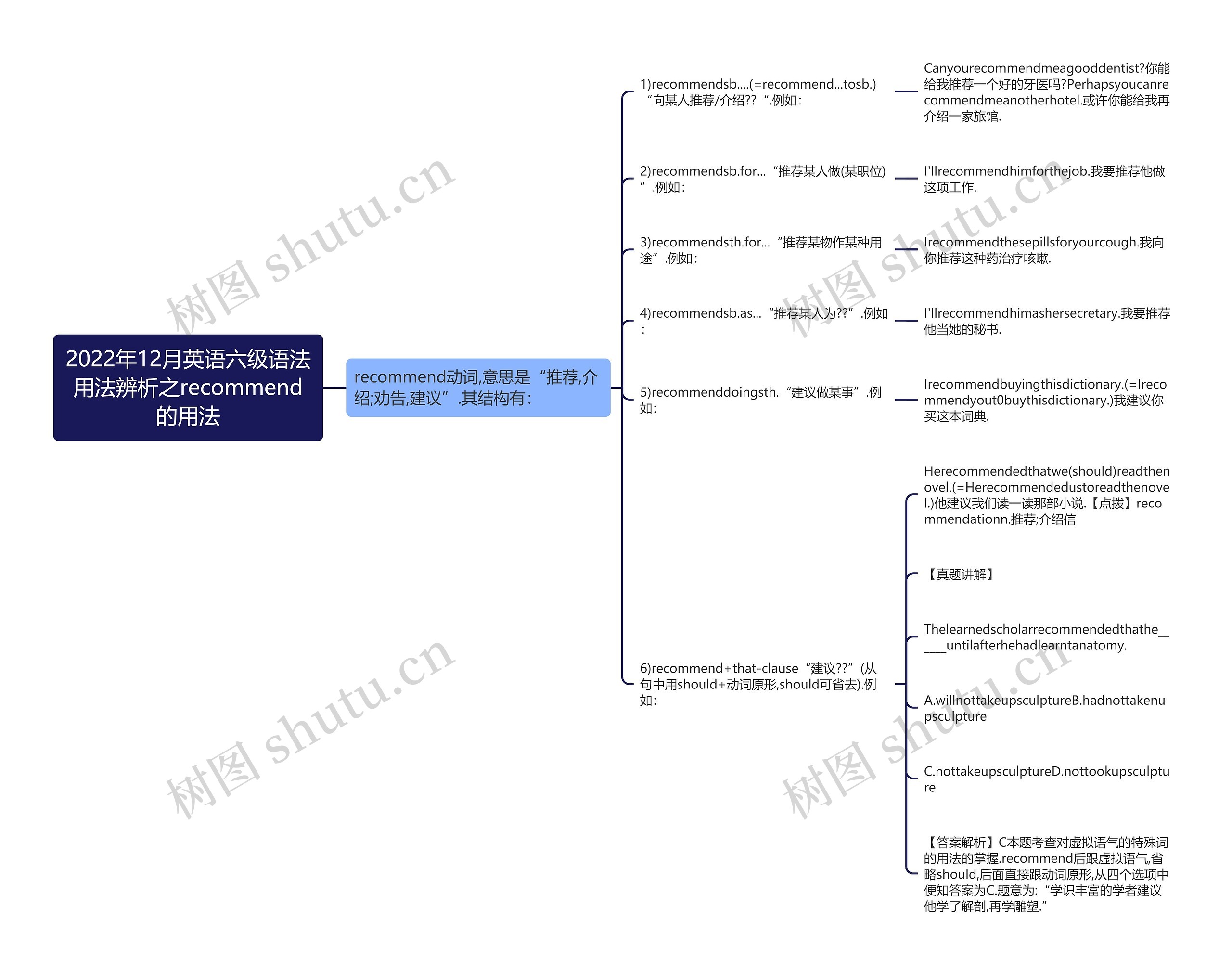 2022年12月英语六级语法用法辨析之recommend的用法思维导图