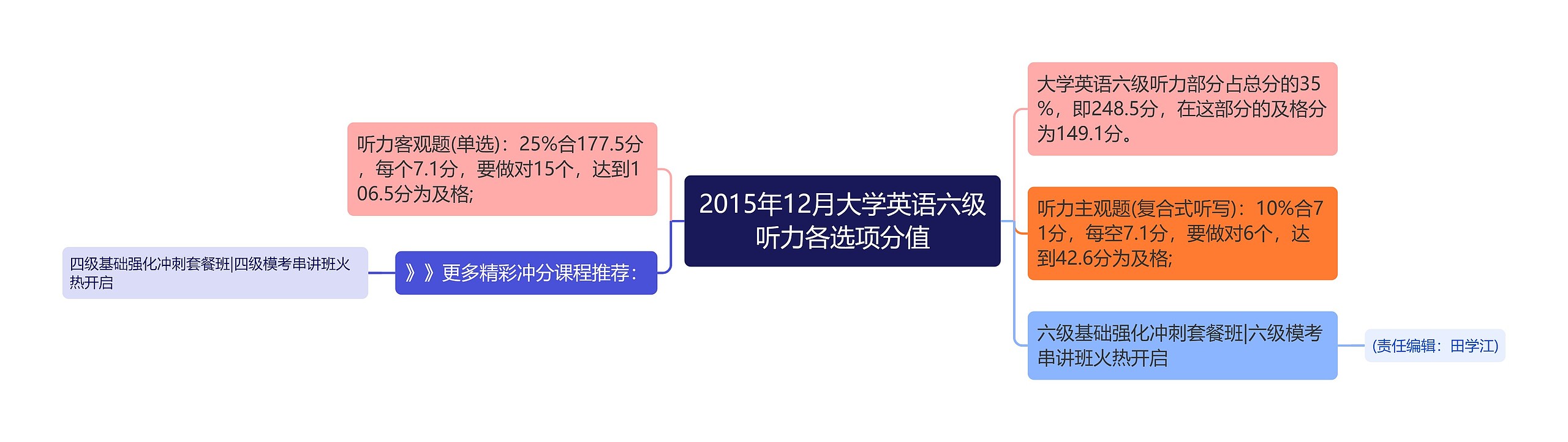 2015年12月大学英语六级听力各选项分值