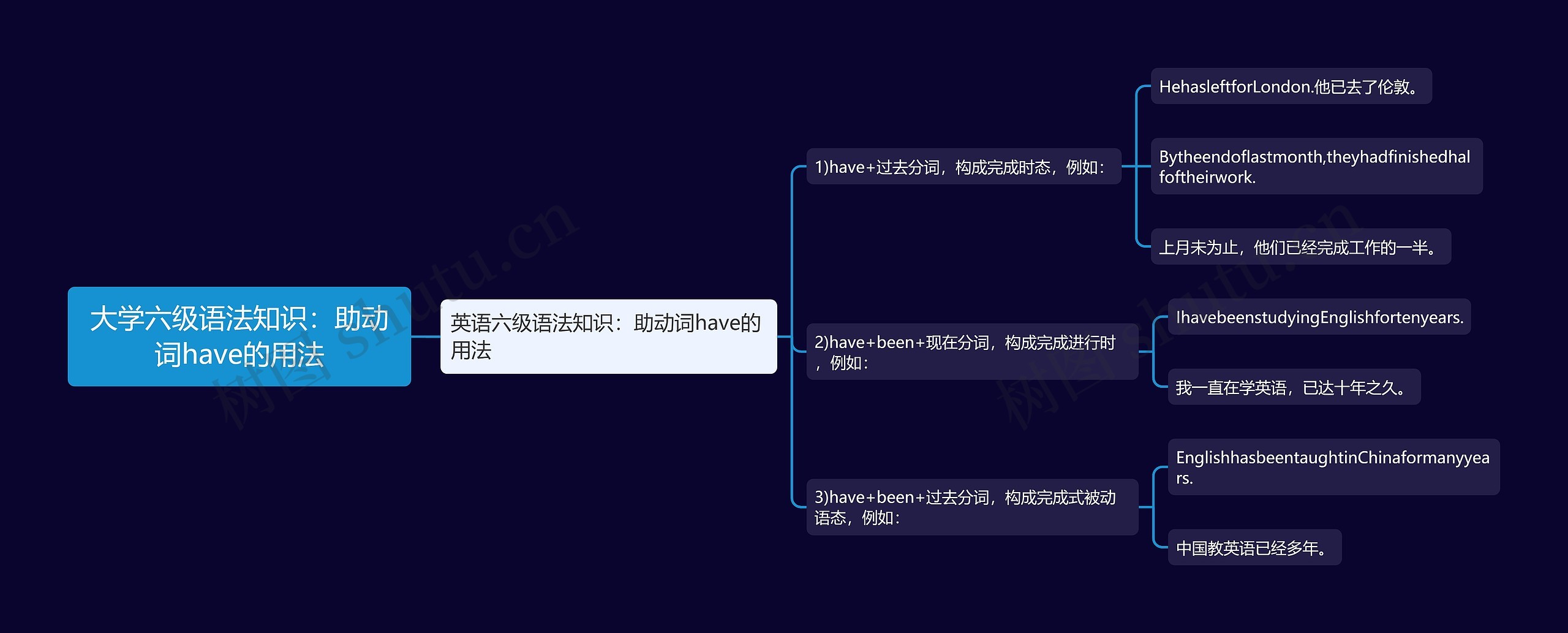 大学六级语法知识：助动词have的用法