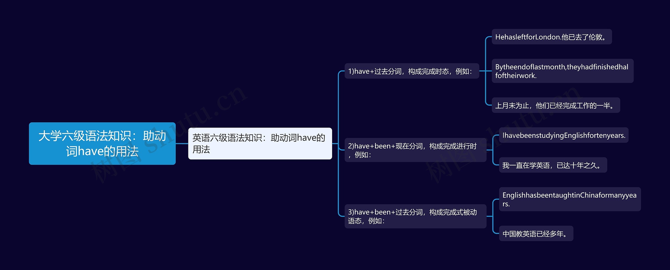 大学六级语法知识：助动词have的用法思维导图