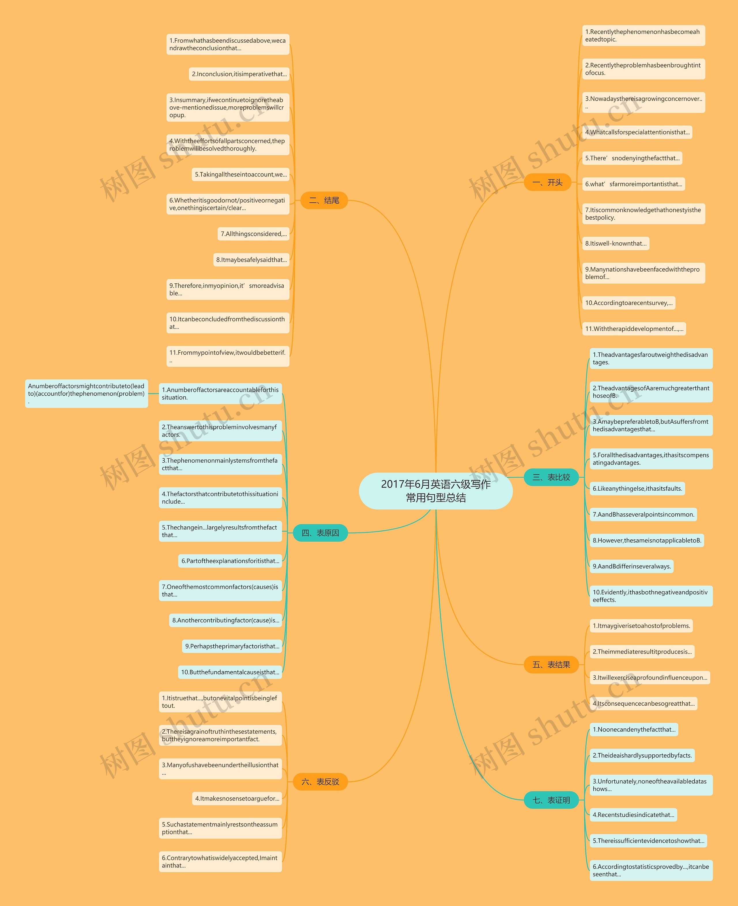 2017年6月英语六级写作常用句型总结思维导图