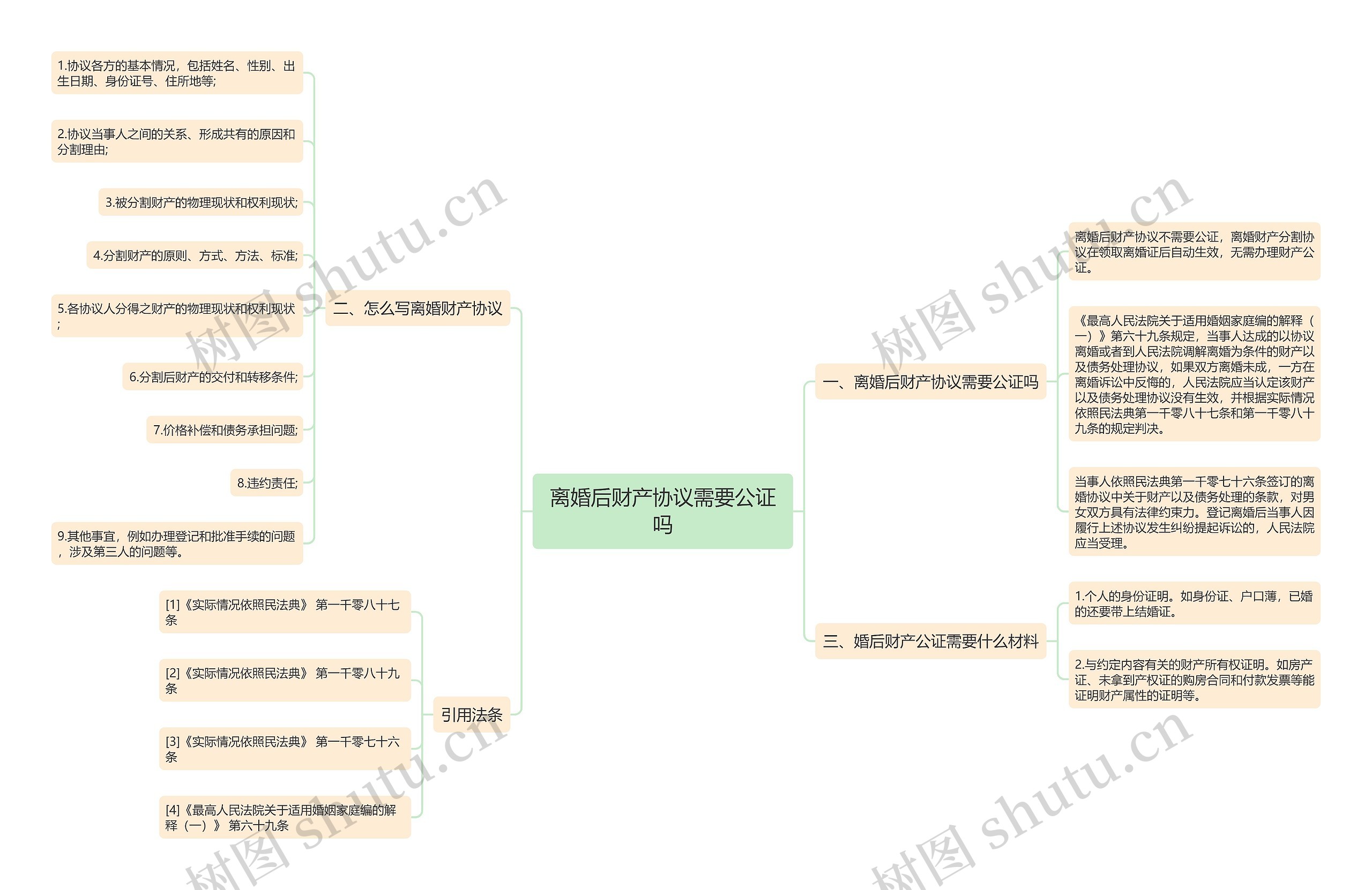 离婚后财产协议需要公证吗思维导图
