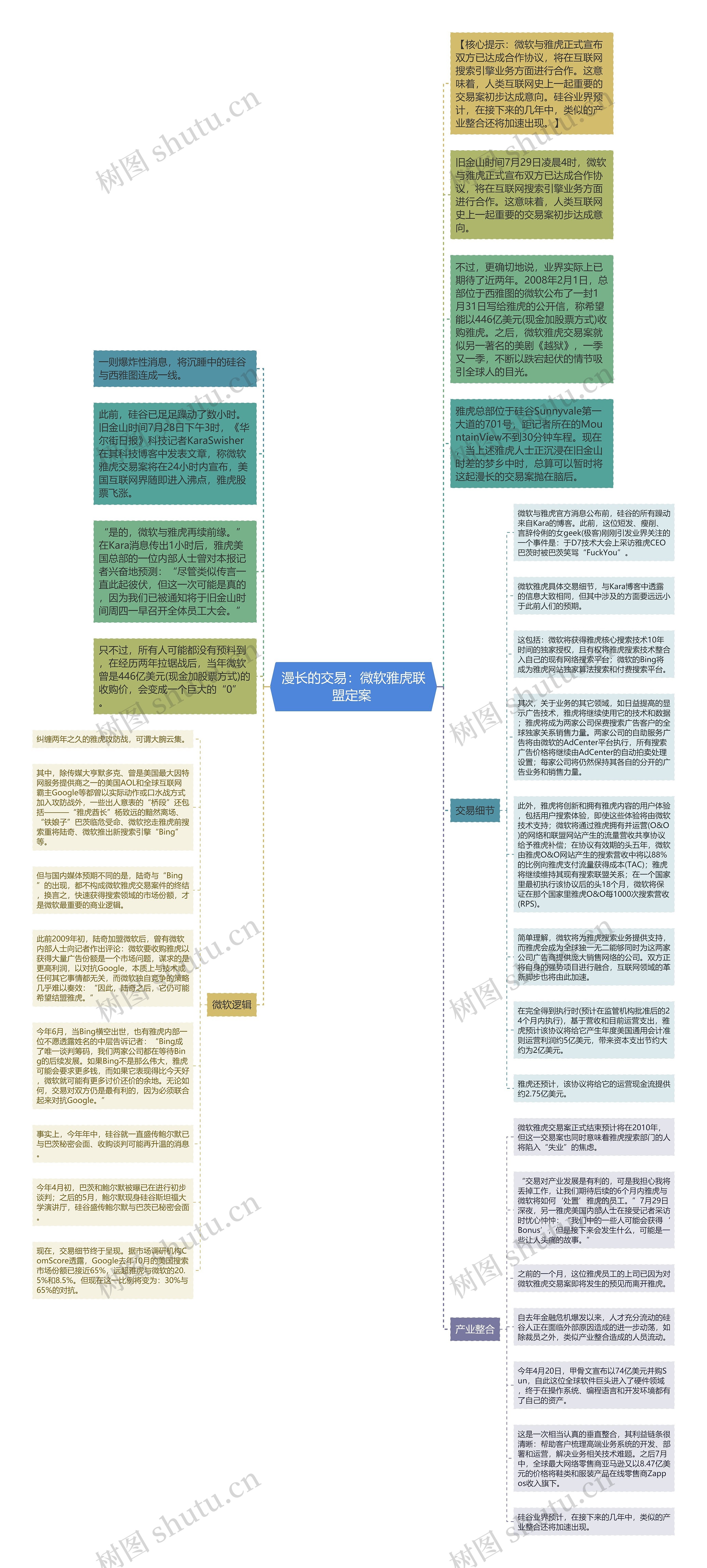 漫长的交易：微软雅虎联盟定案 思维导图