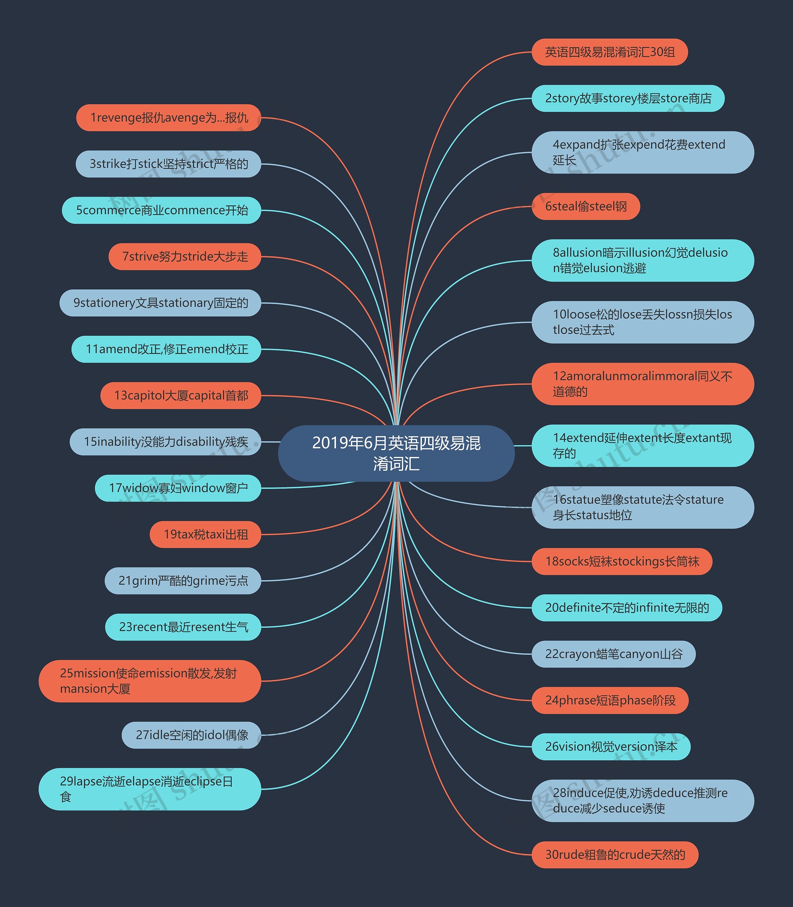 2019年6月英语四级易混淆词汇思维导图