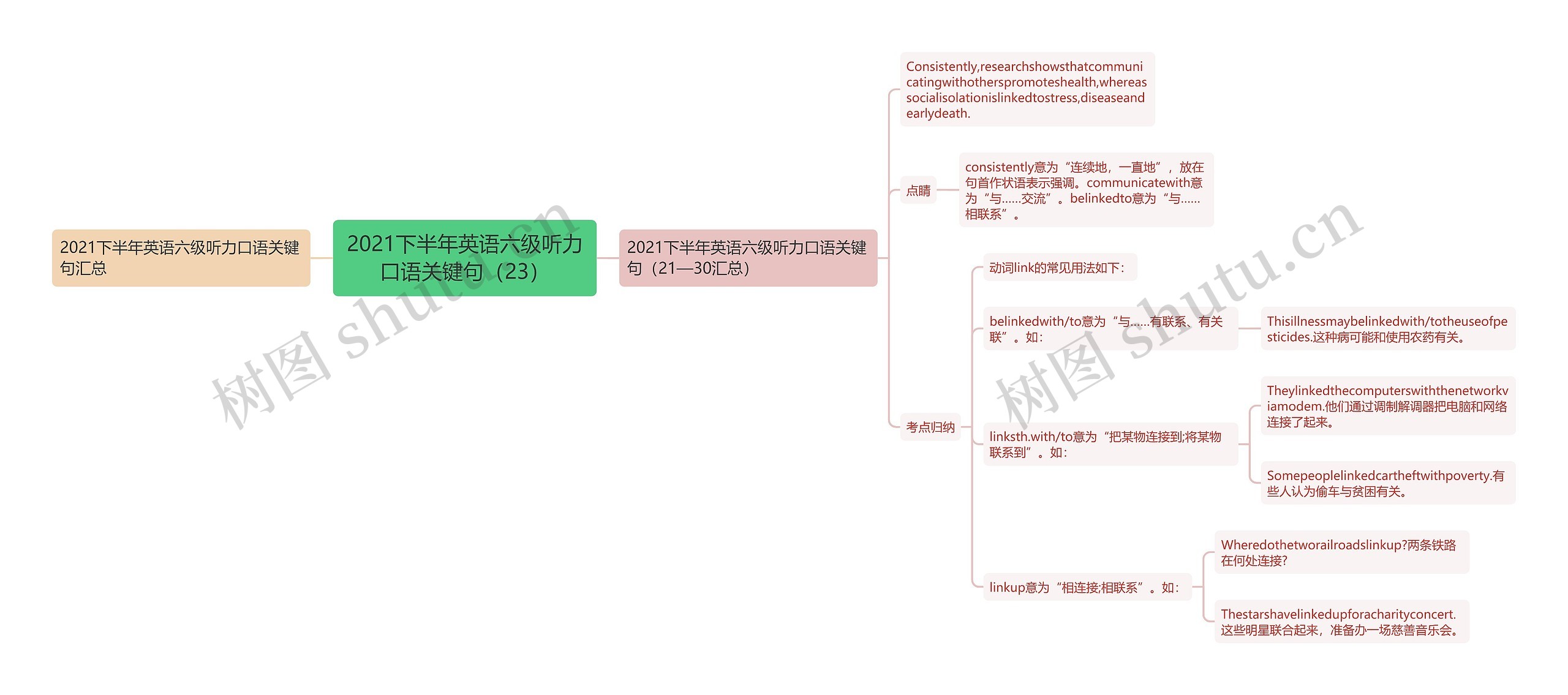 2021下半年英语六级听力口语关键句（23）思维导图