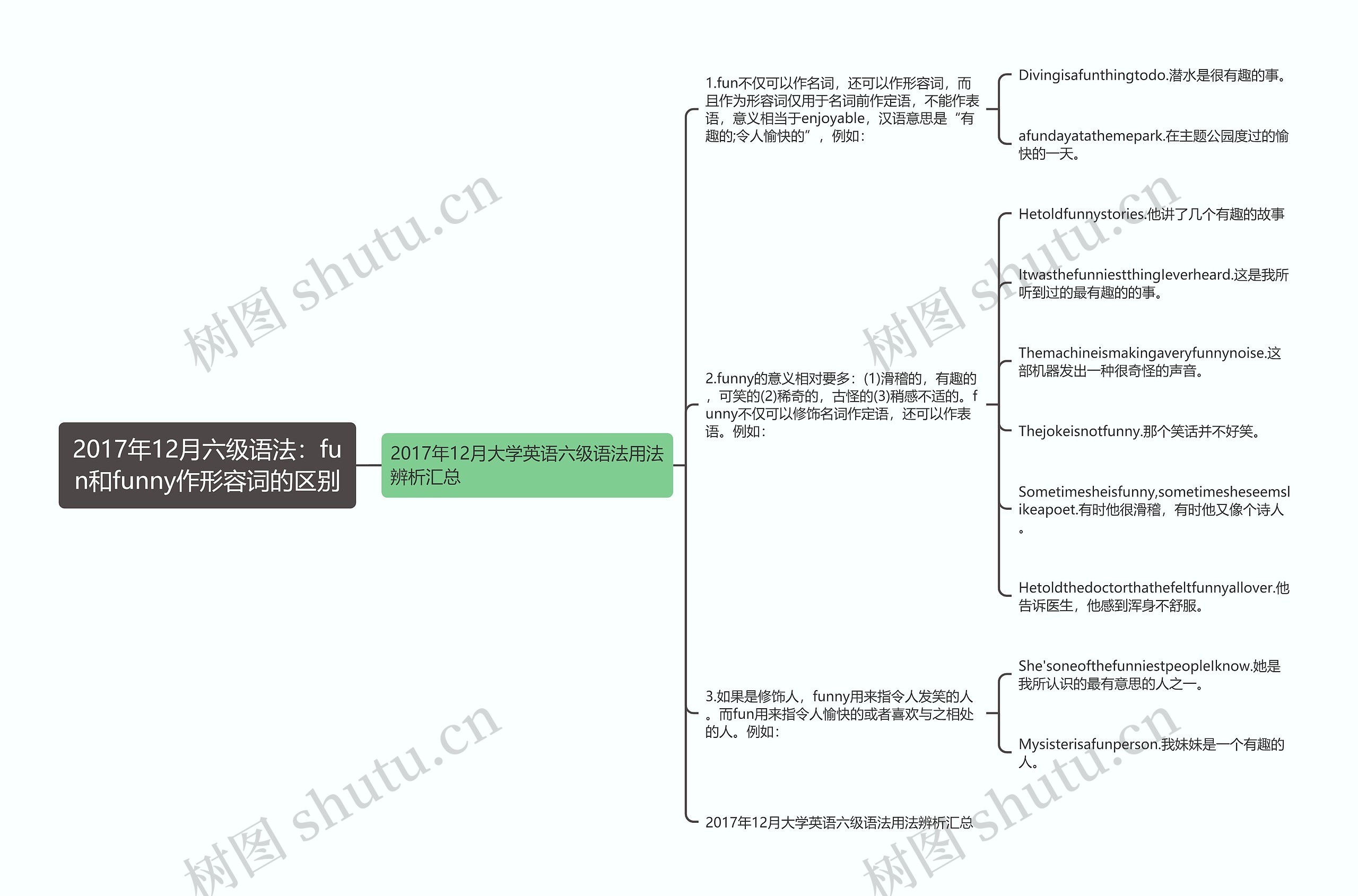 2017年12月六级语法：fun和funny作形容词的区别思维导图