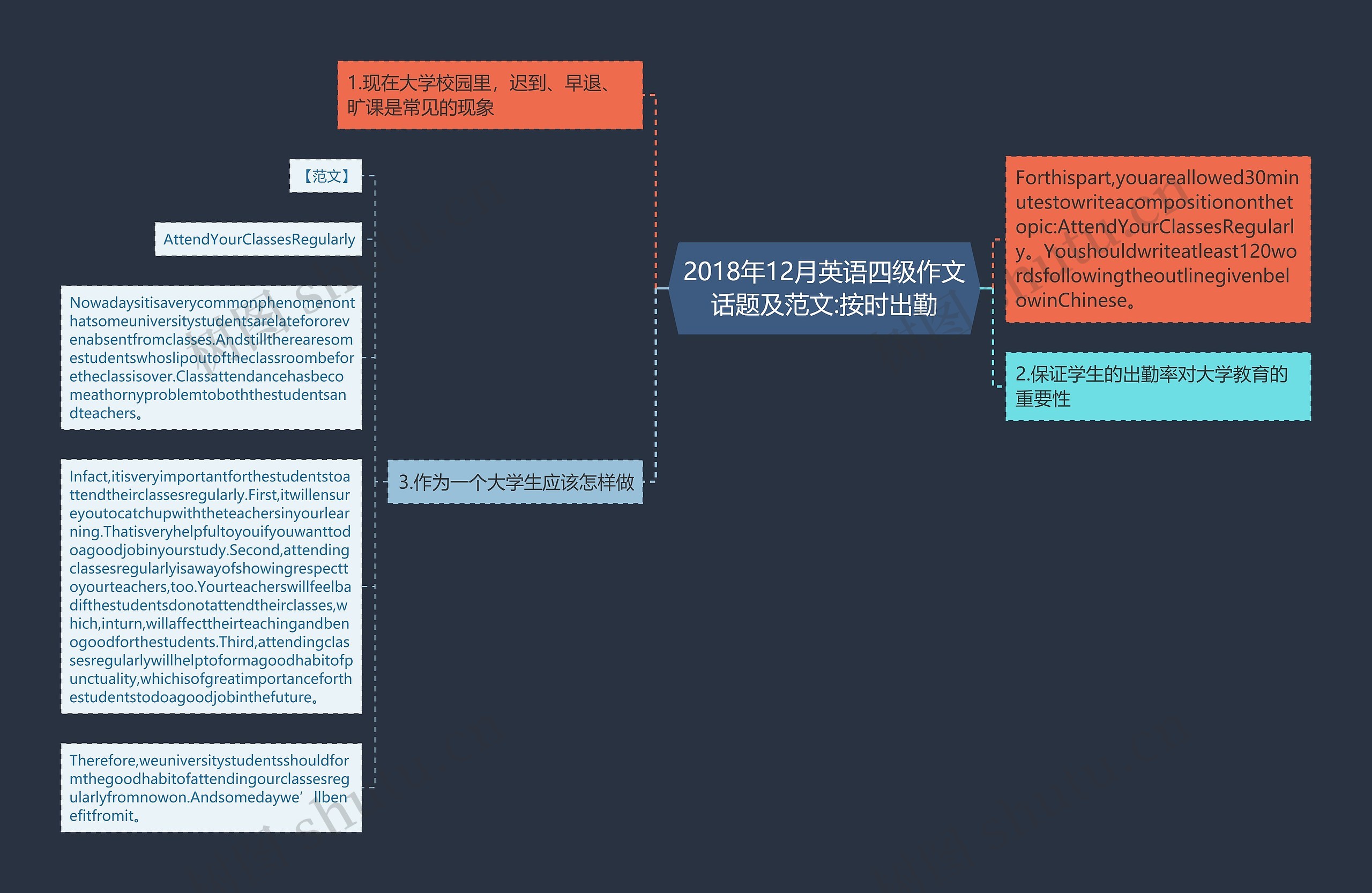 2018年12月英语四级作文话题及范文:按时出勤思维导图