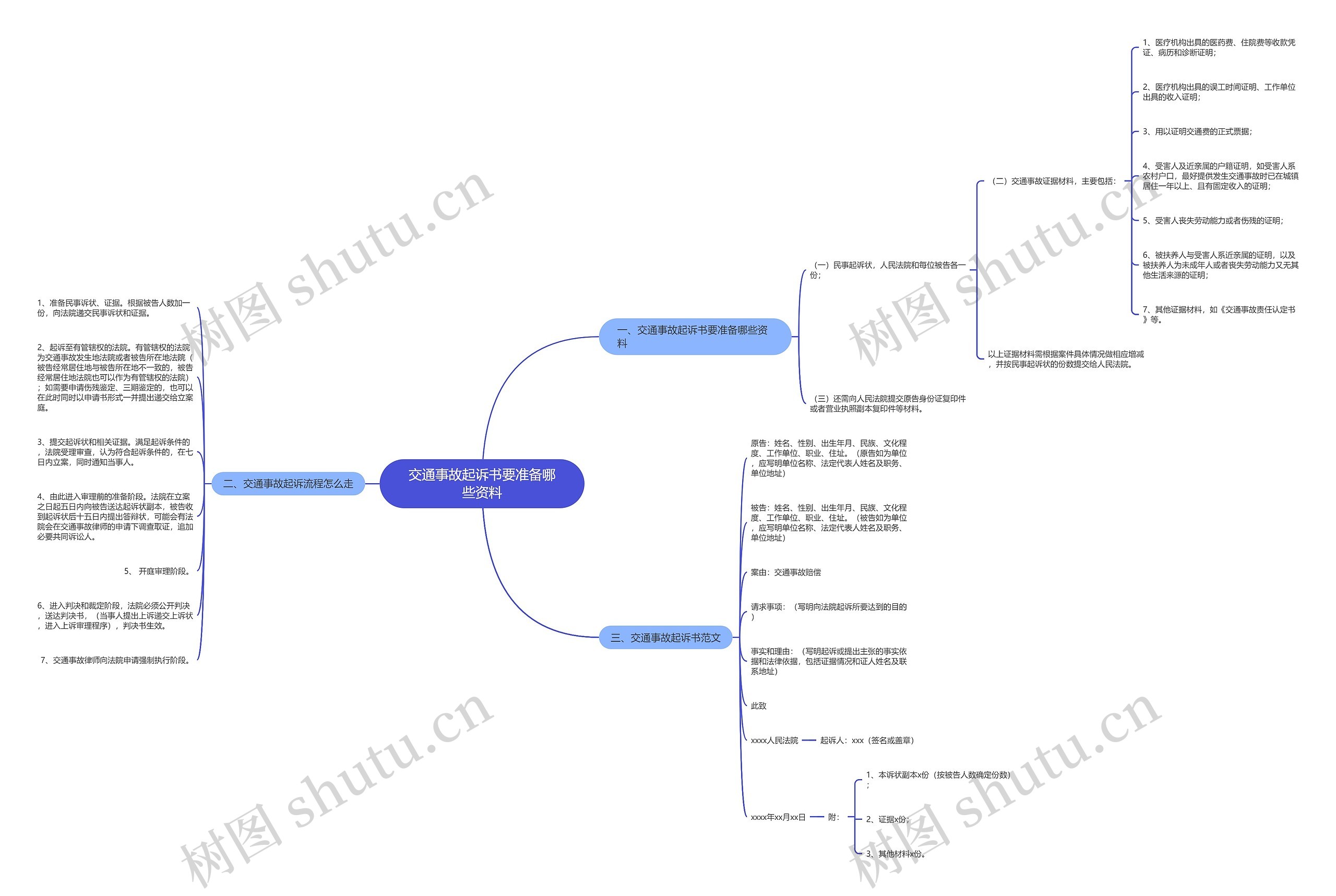 交通事故起诉书要准备哪些资料思维导图