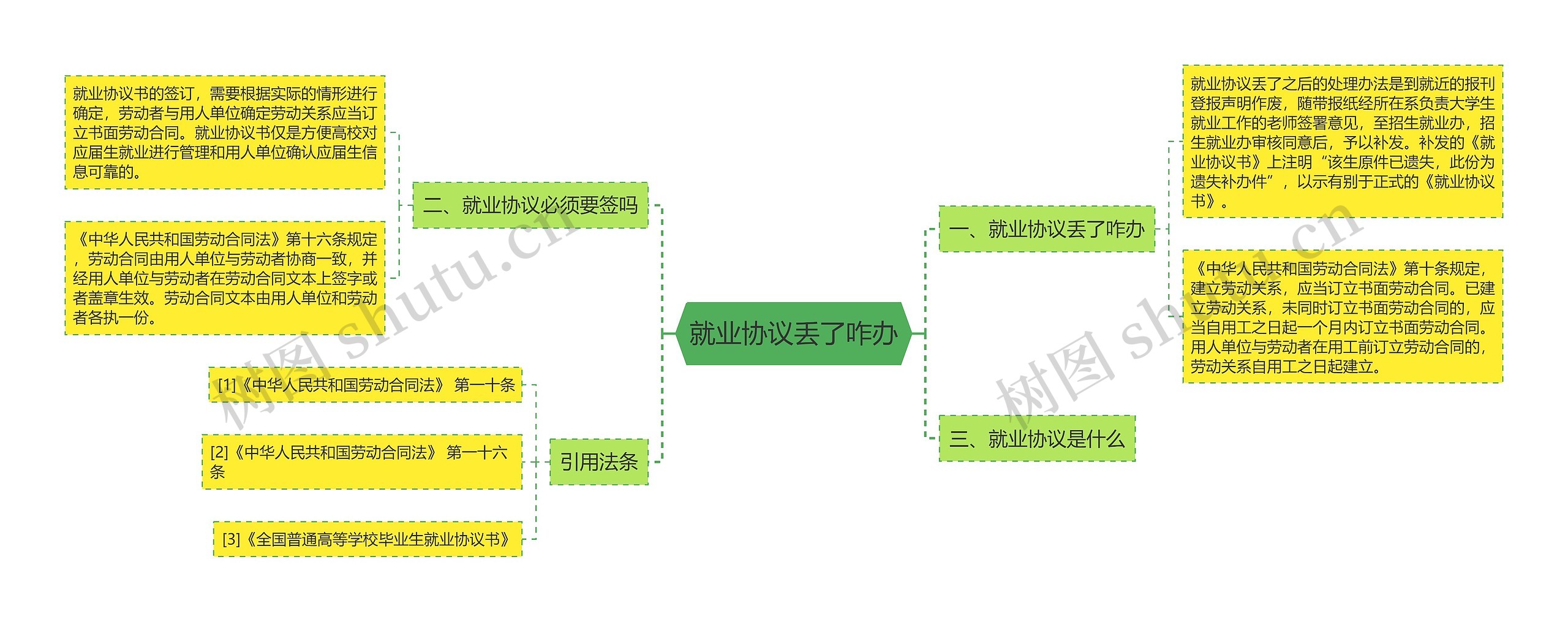 就业协议丢了咋办思维导图