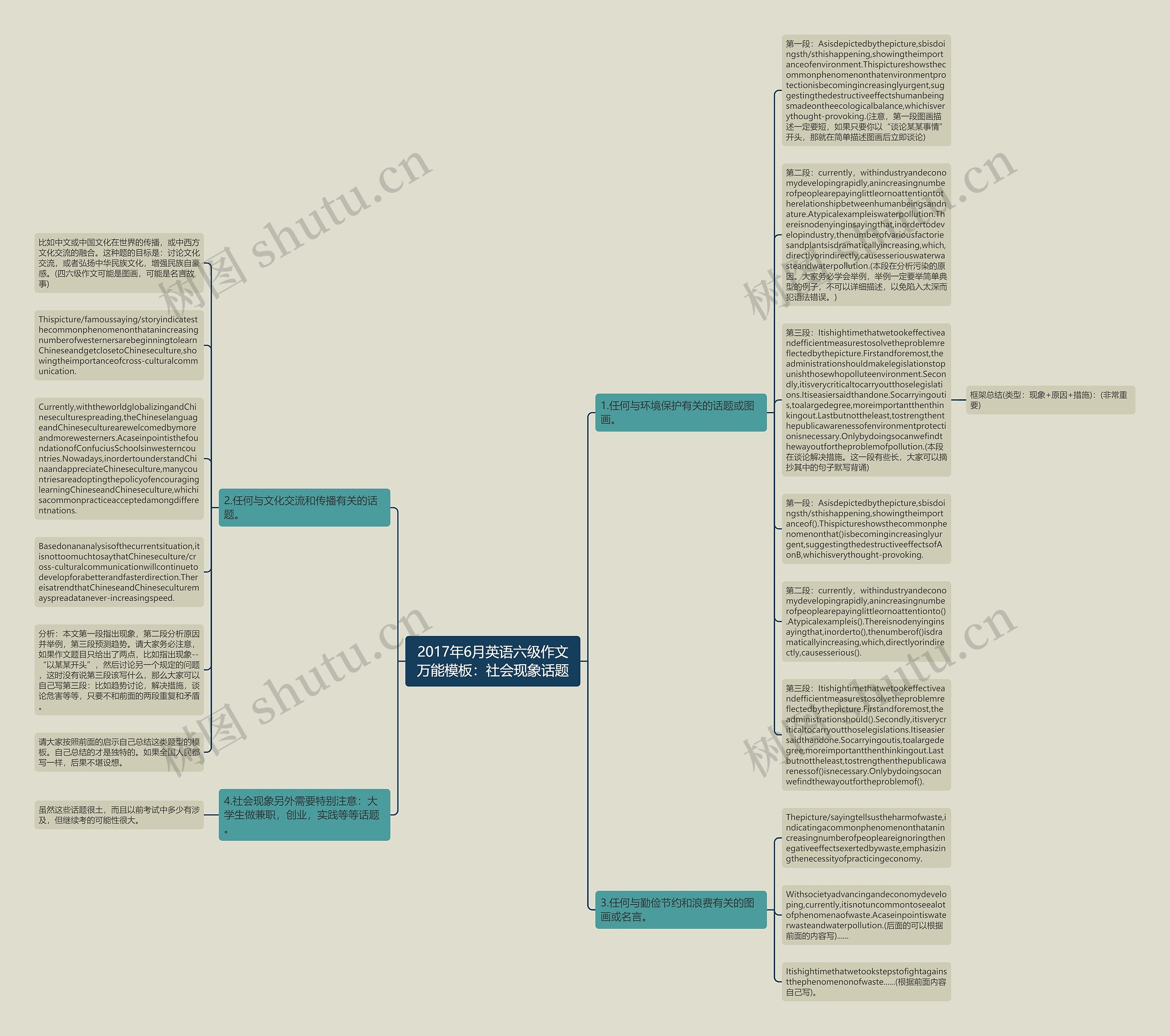 2017年6月英语六级作文万能：社会现象话题思维导图