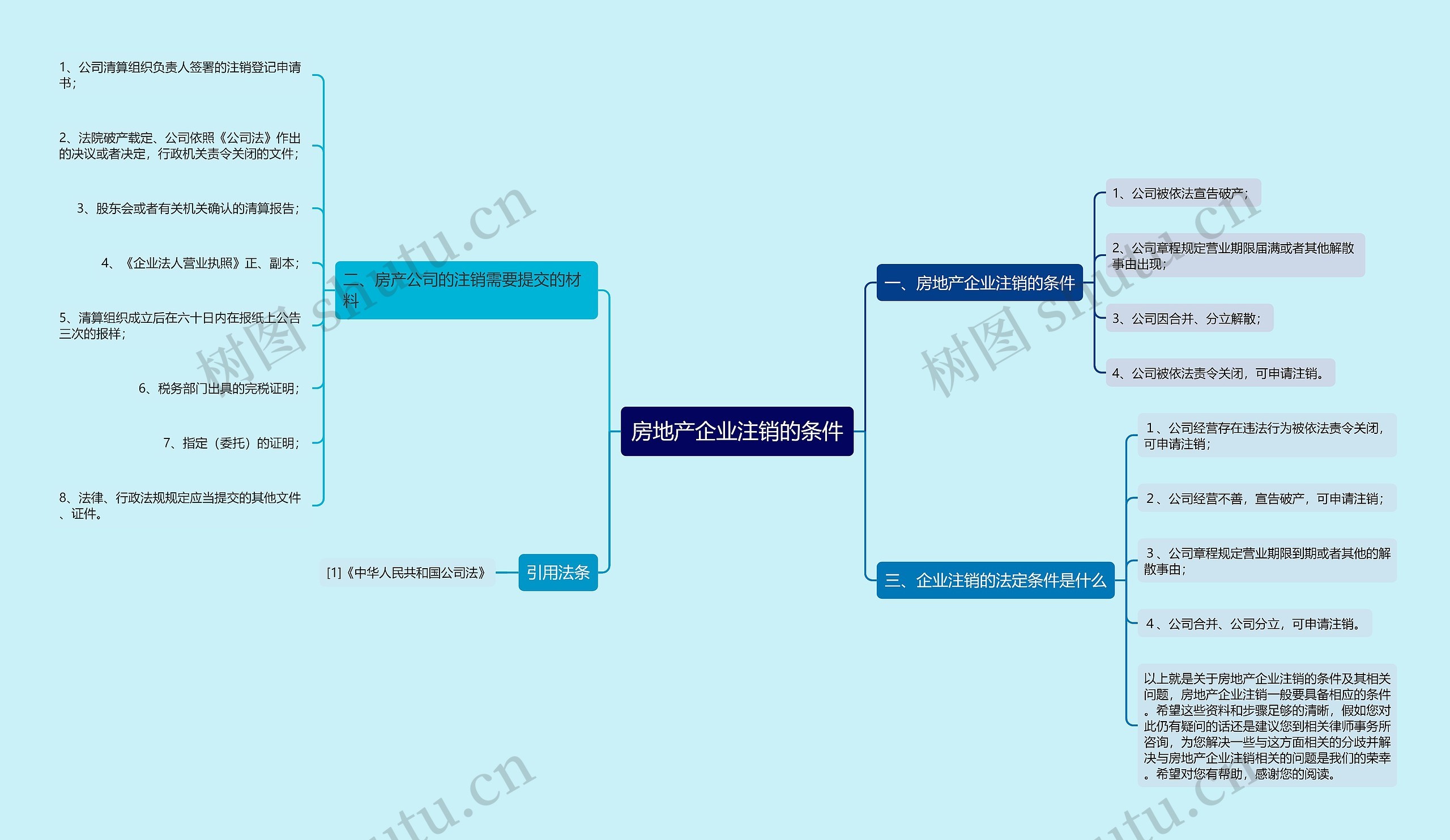 房地产企业注销的条件思维导图