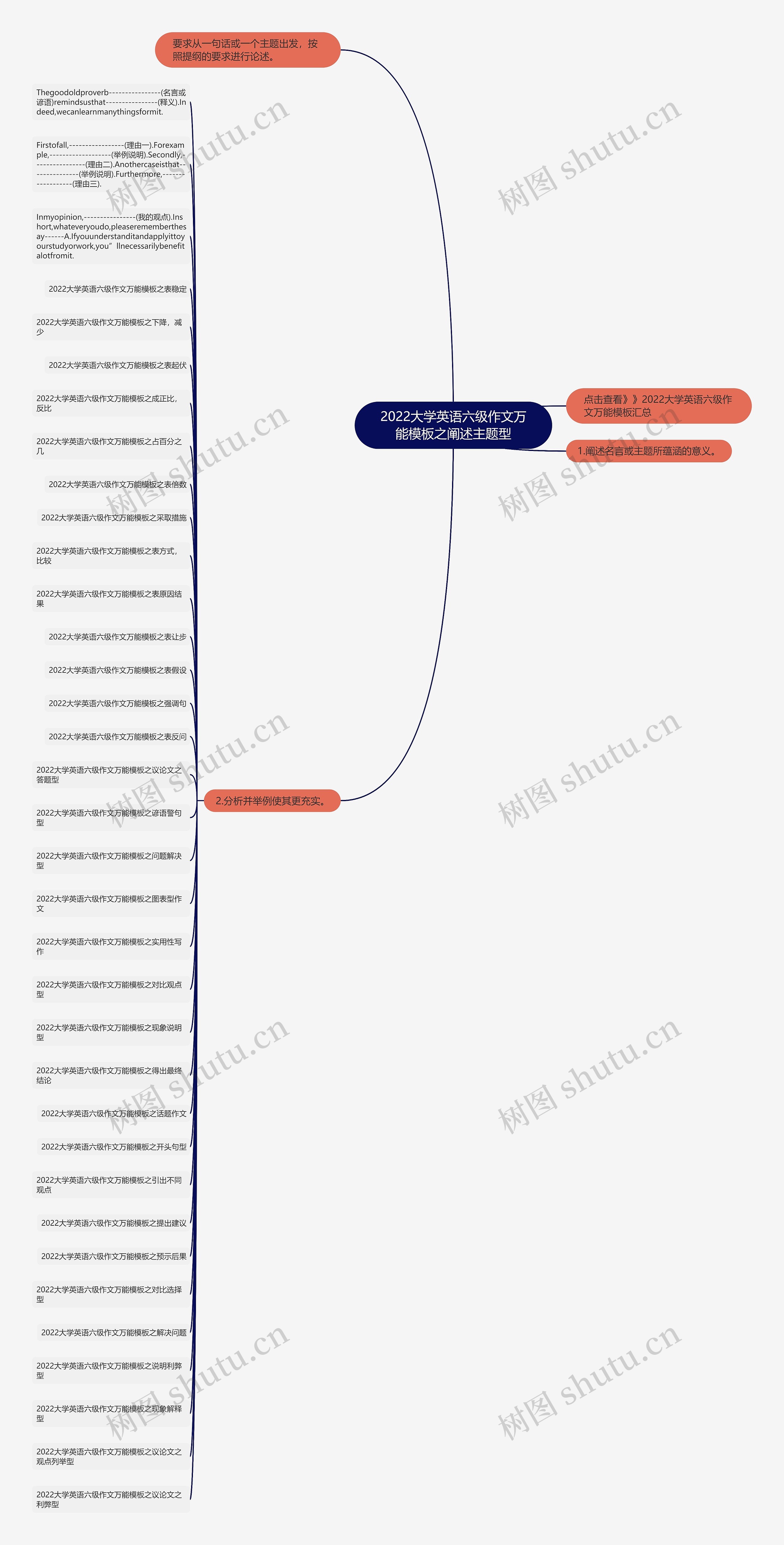 2022大学英语六级作文万能之阐述主题型思维导图