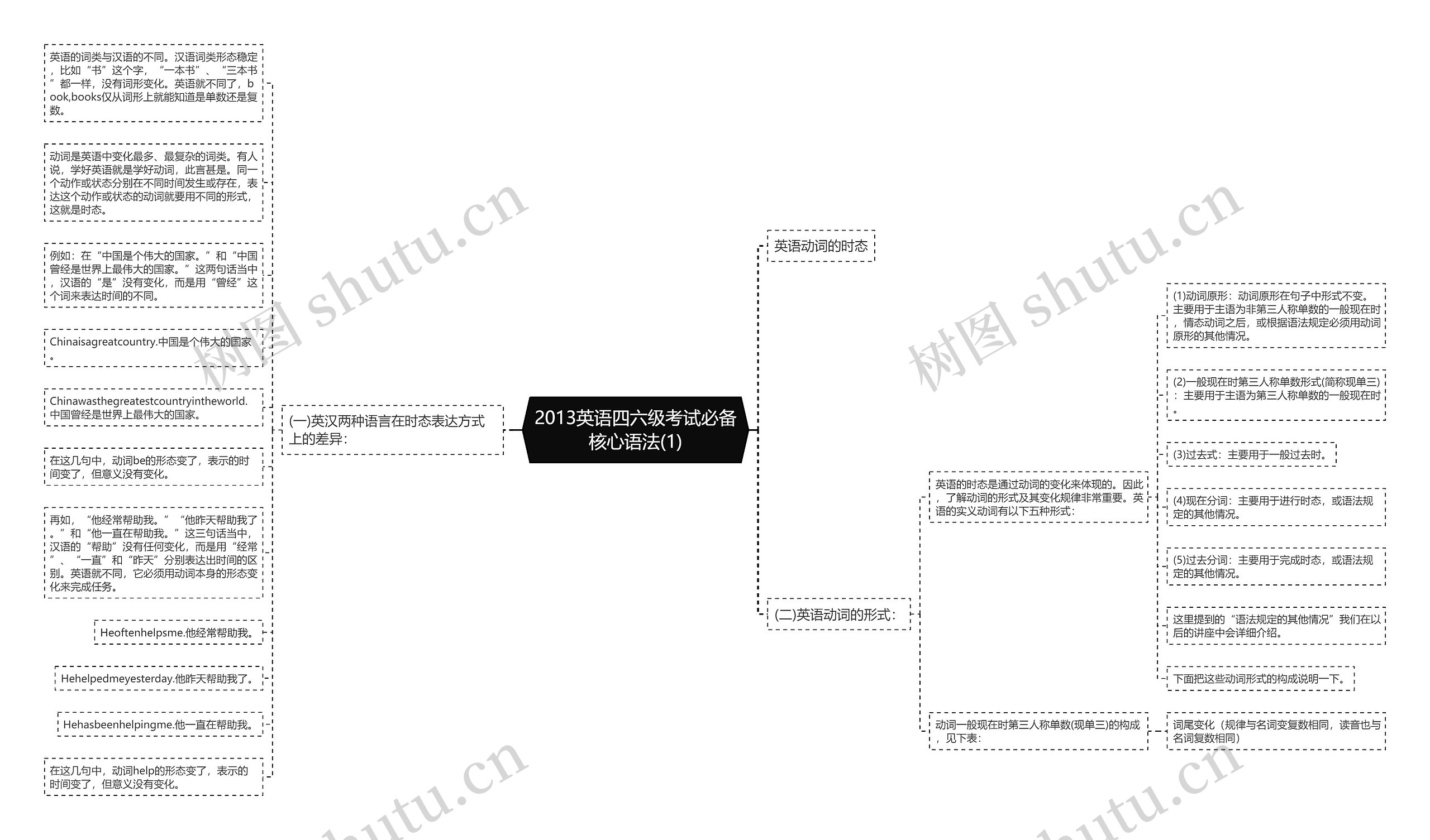 2013英语四六级考试必备核心语法(1)思维导图