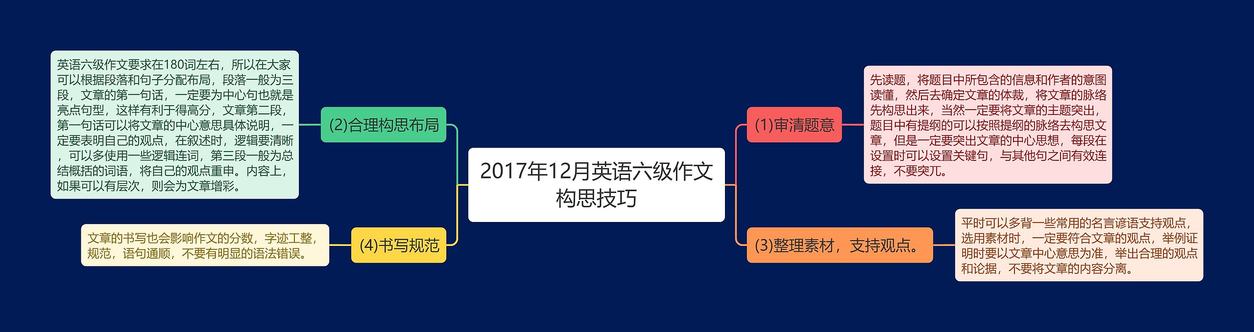 2017年12月英语六级作文构思技巧