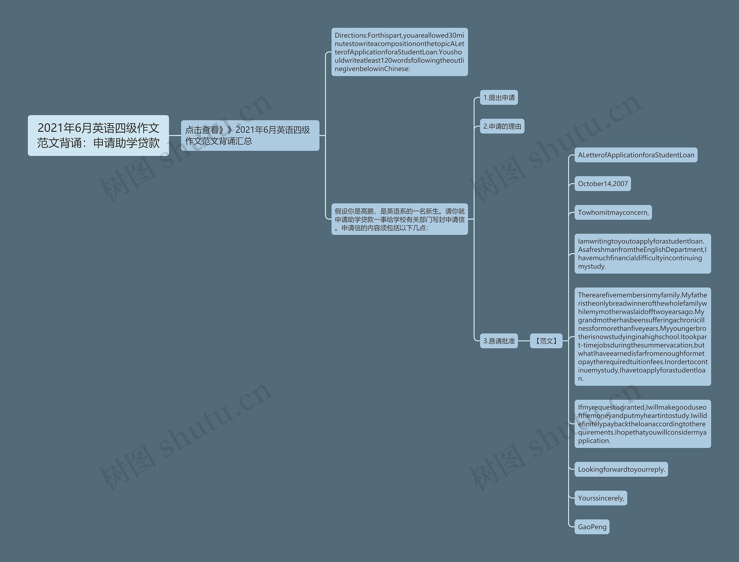 2021年6月英语四级作文范文背诵：申请助学贷款思维导图