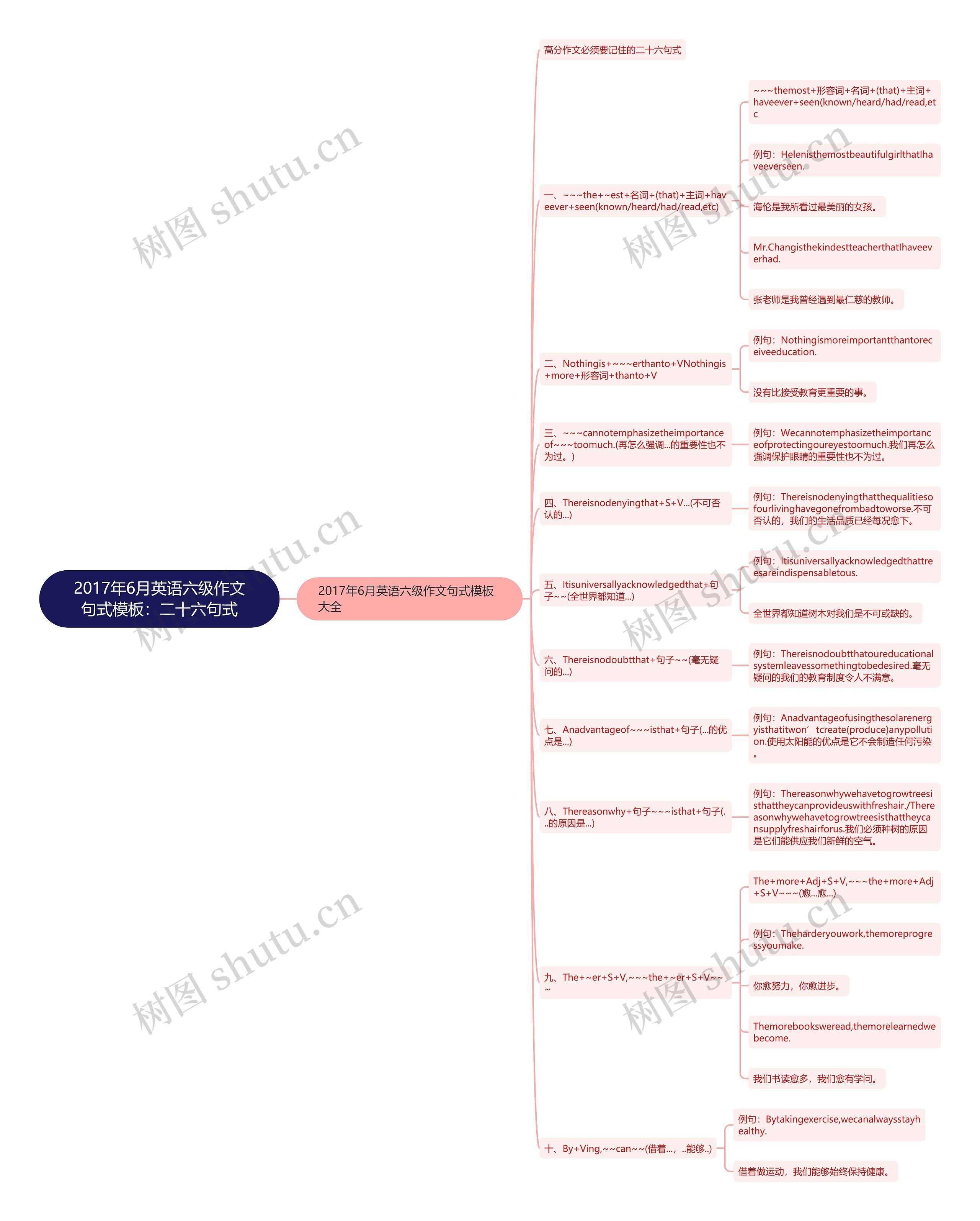 2017年6月英语六级作文句式：二十六句式思维导图