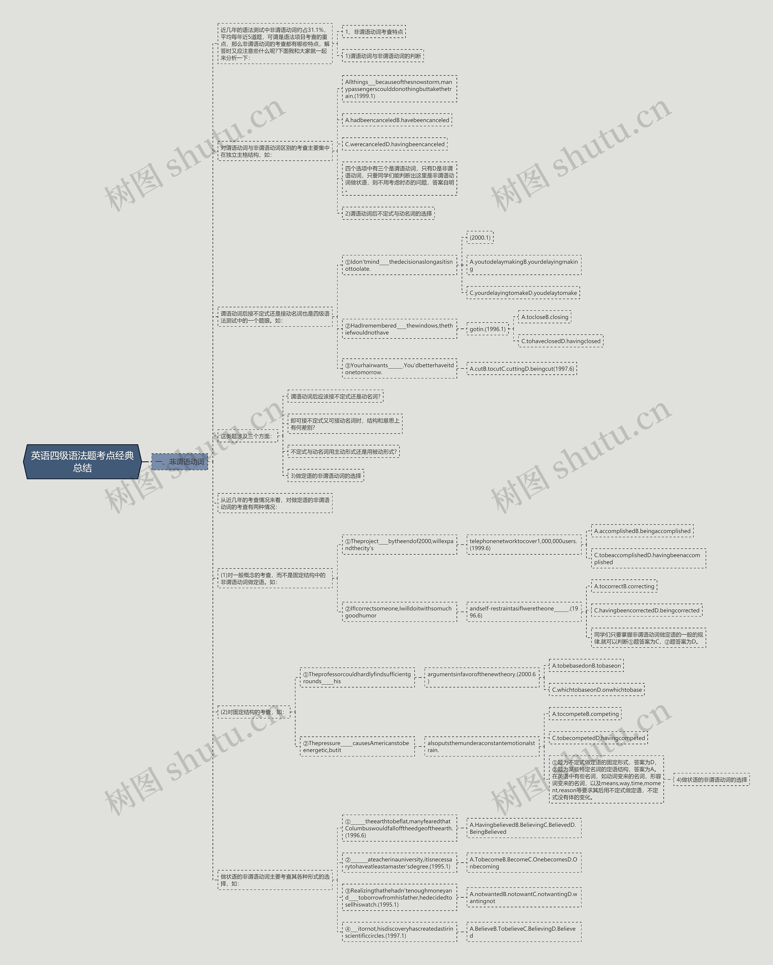 英语四级语法题考点经典总结思维导图