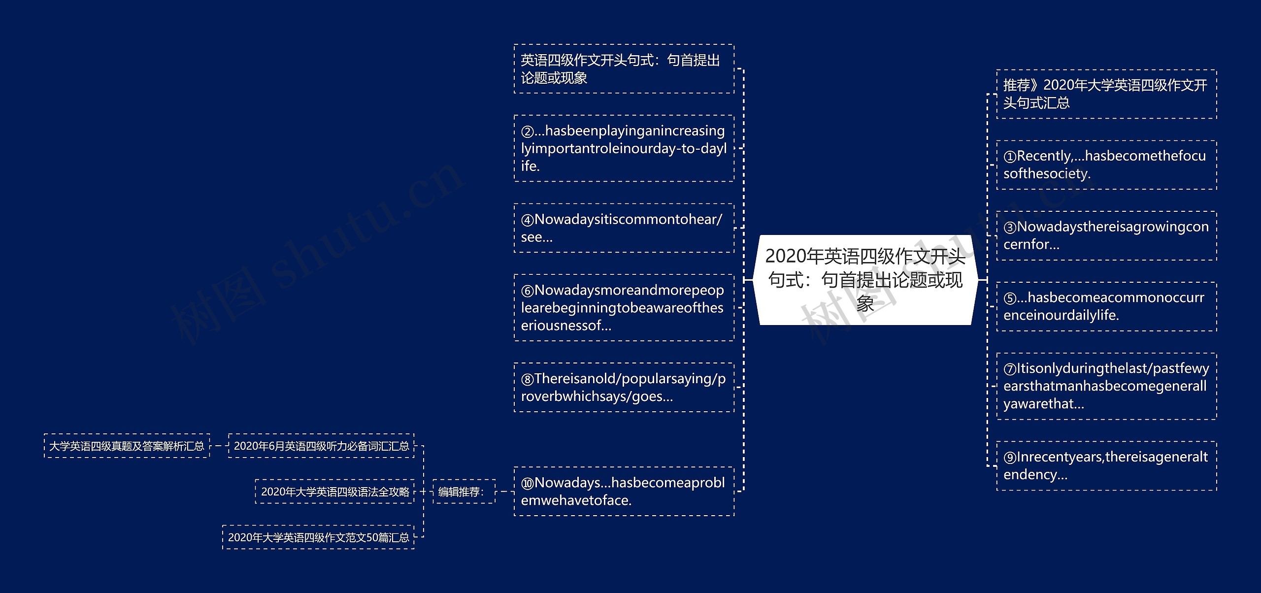 2020年英语四级作文开头句式：句首提出论题或现象思维导图