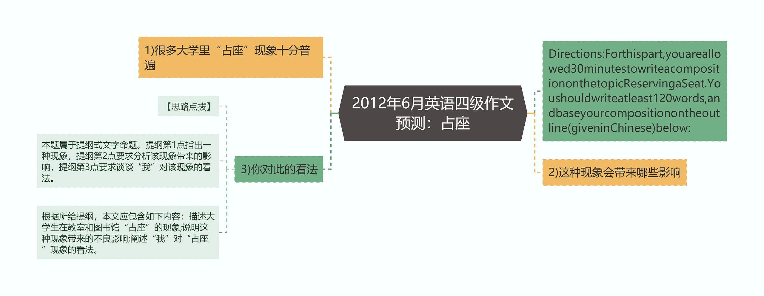 2012年6月英语四级作文预测：占座思维导图