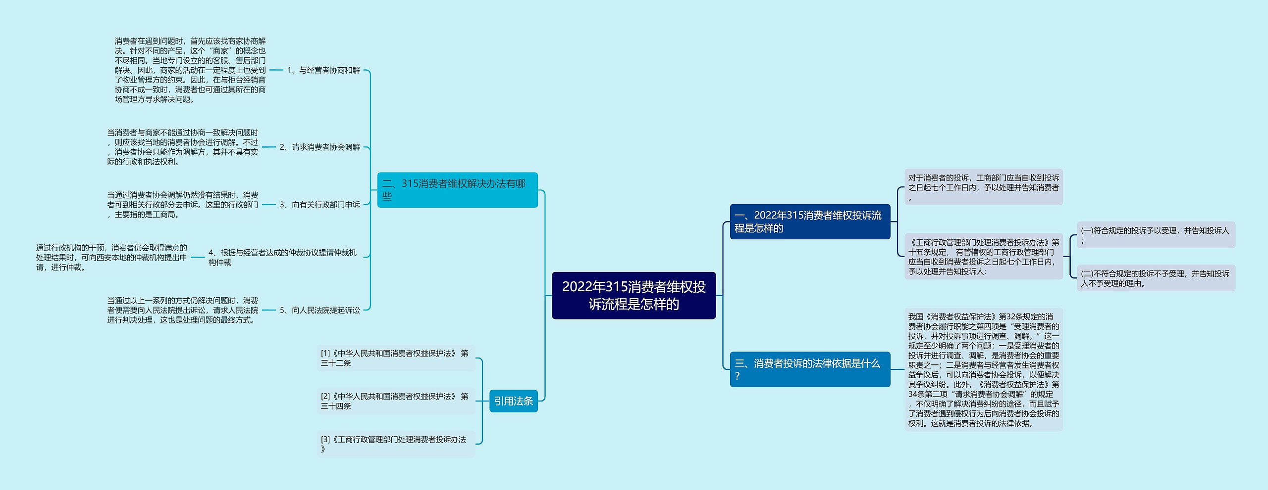 2022年315消费者维权投诉流程是怎样的思维导图