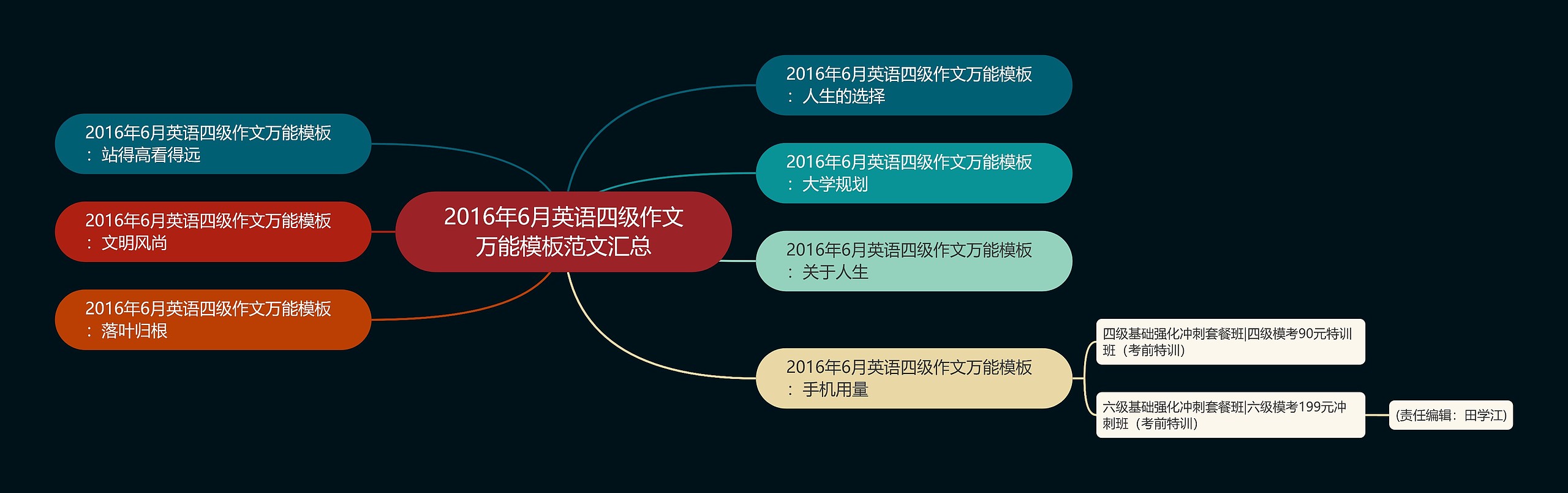 2016年6月英语四级作文万能模板范文汇总