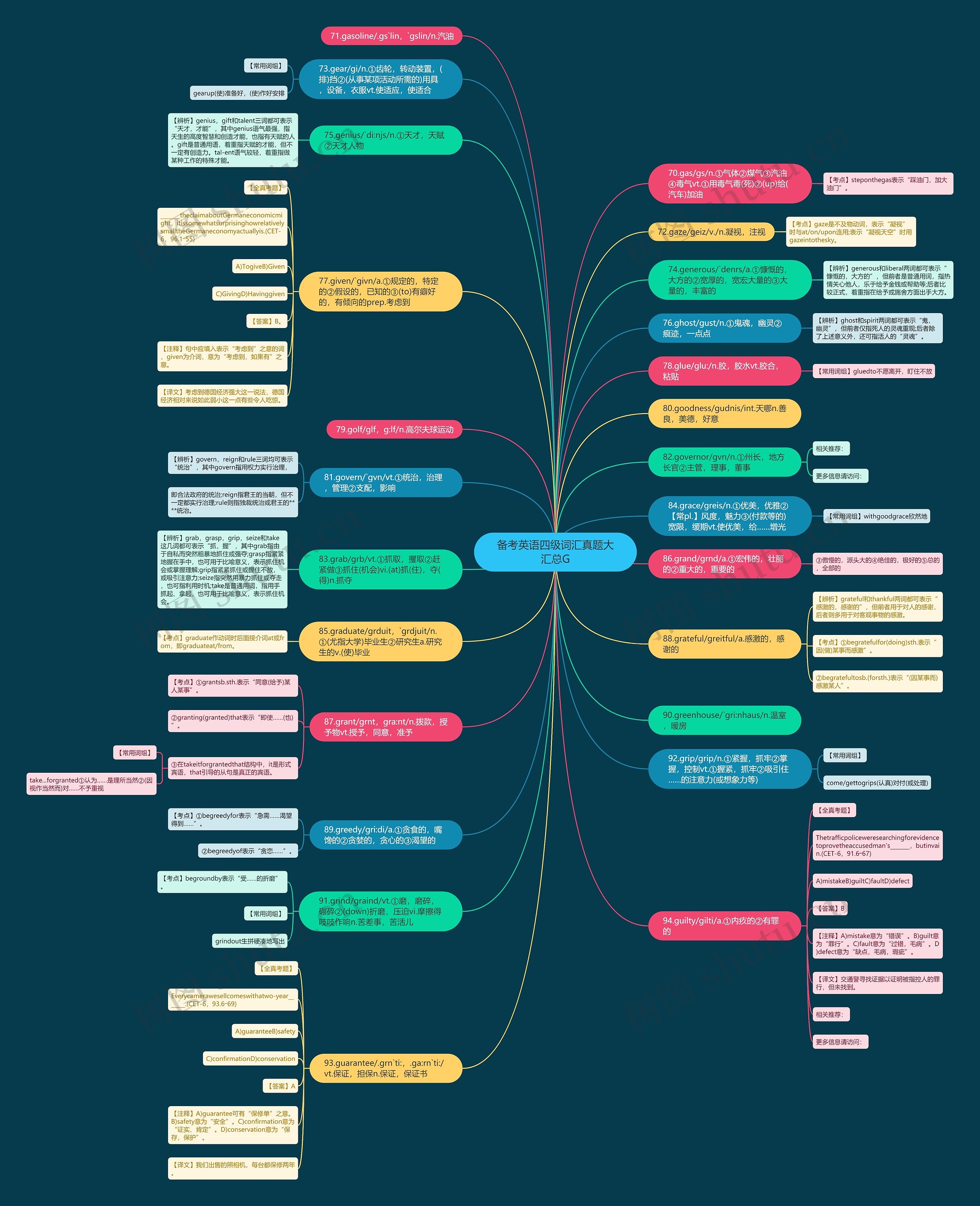 备考英语四级词汇真题大汇总G思维导图