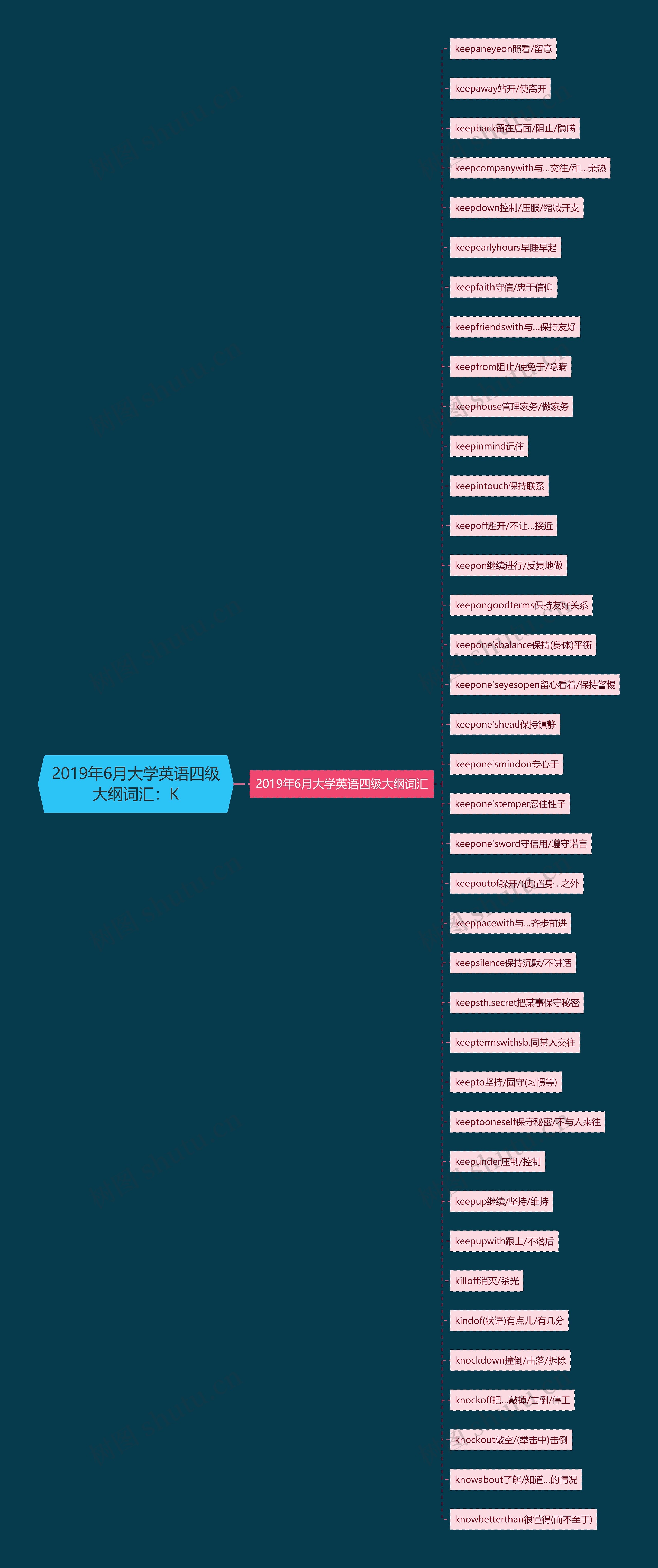 2019年6月大学英语四级大纲词汇：K思维导图