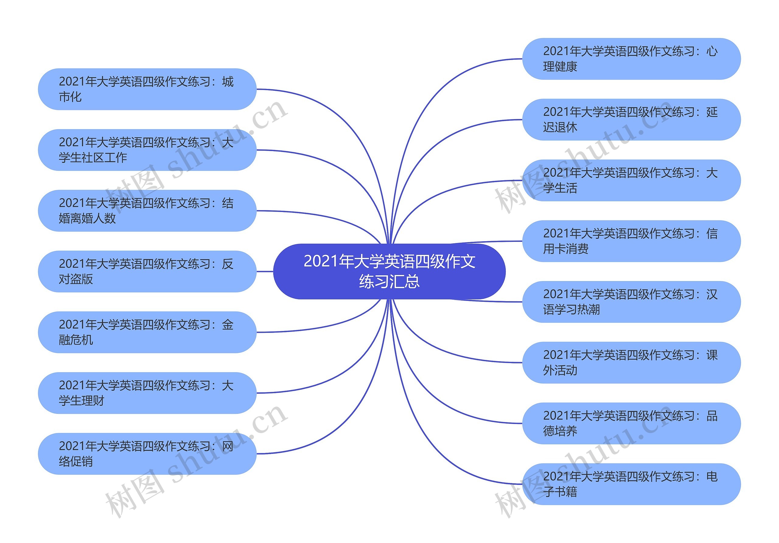 2021年大学英语四级作文练习汇总