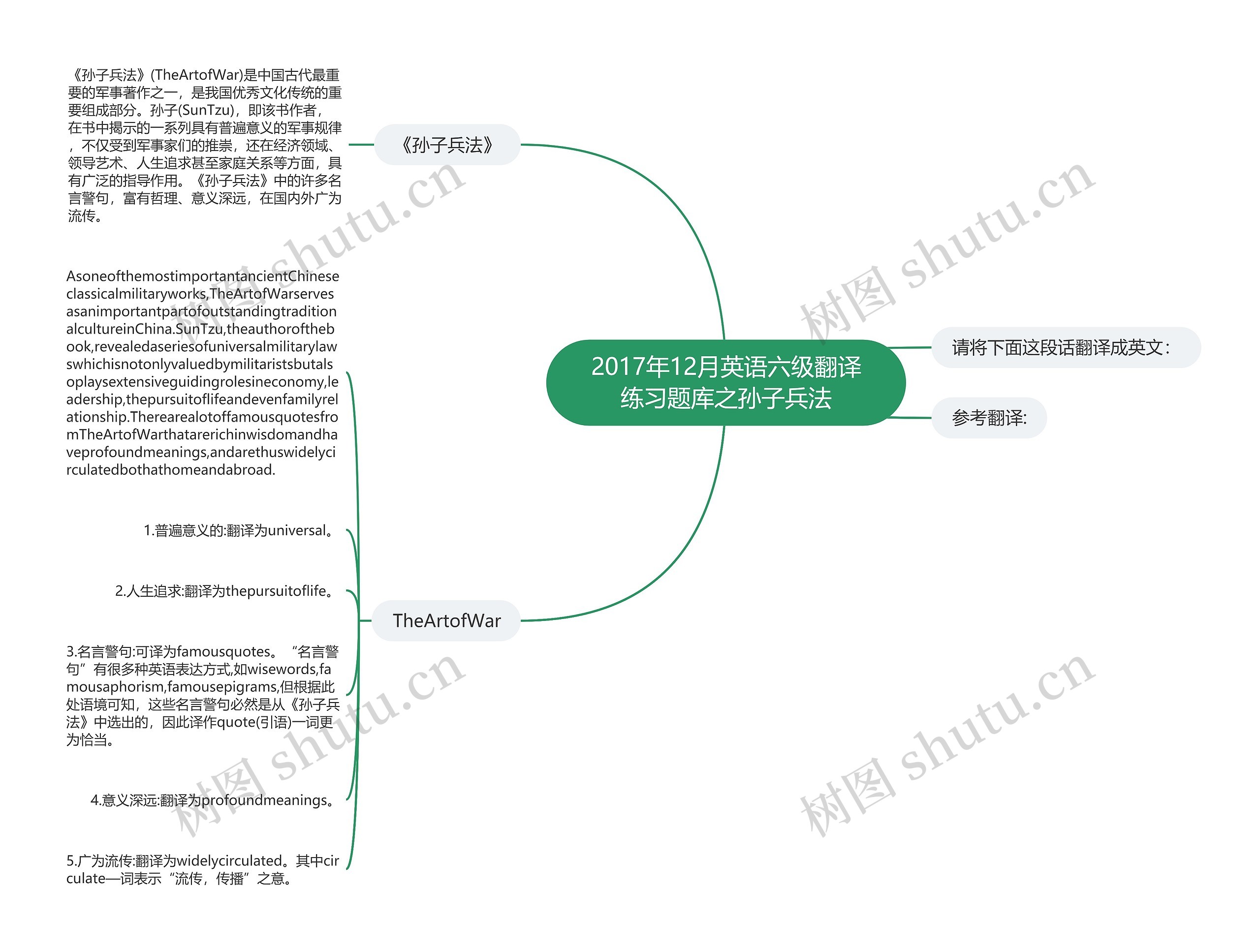 2017年12月英语六级翻译练习题库之孙子兵法思维导图