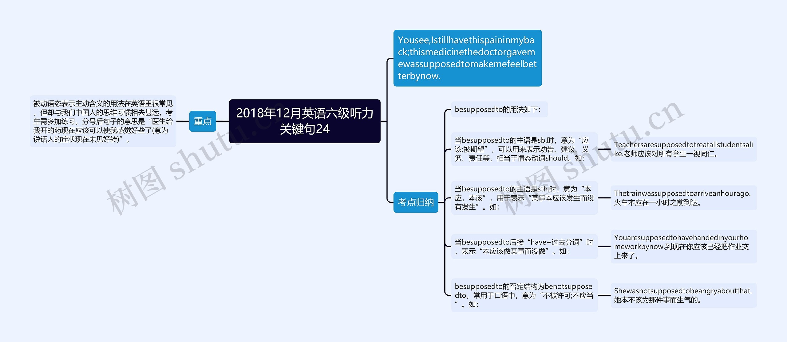 2018年12月英语六级听力关键句24思维导图