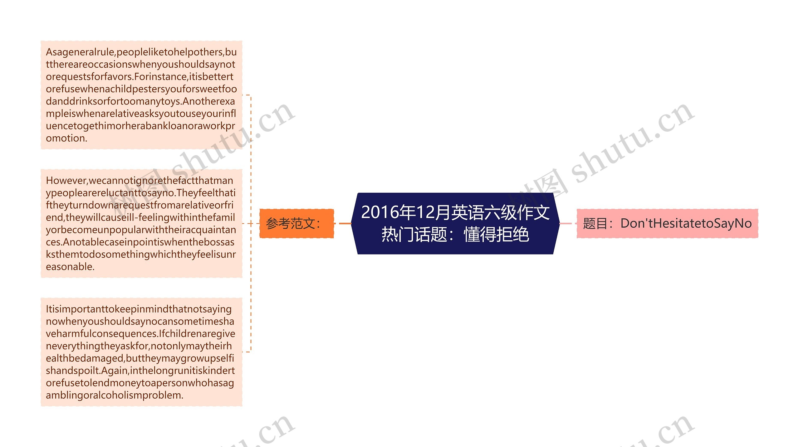 2016年12月英语六级作文热门话题：懂得拒绝