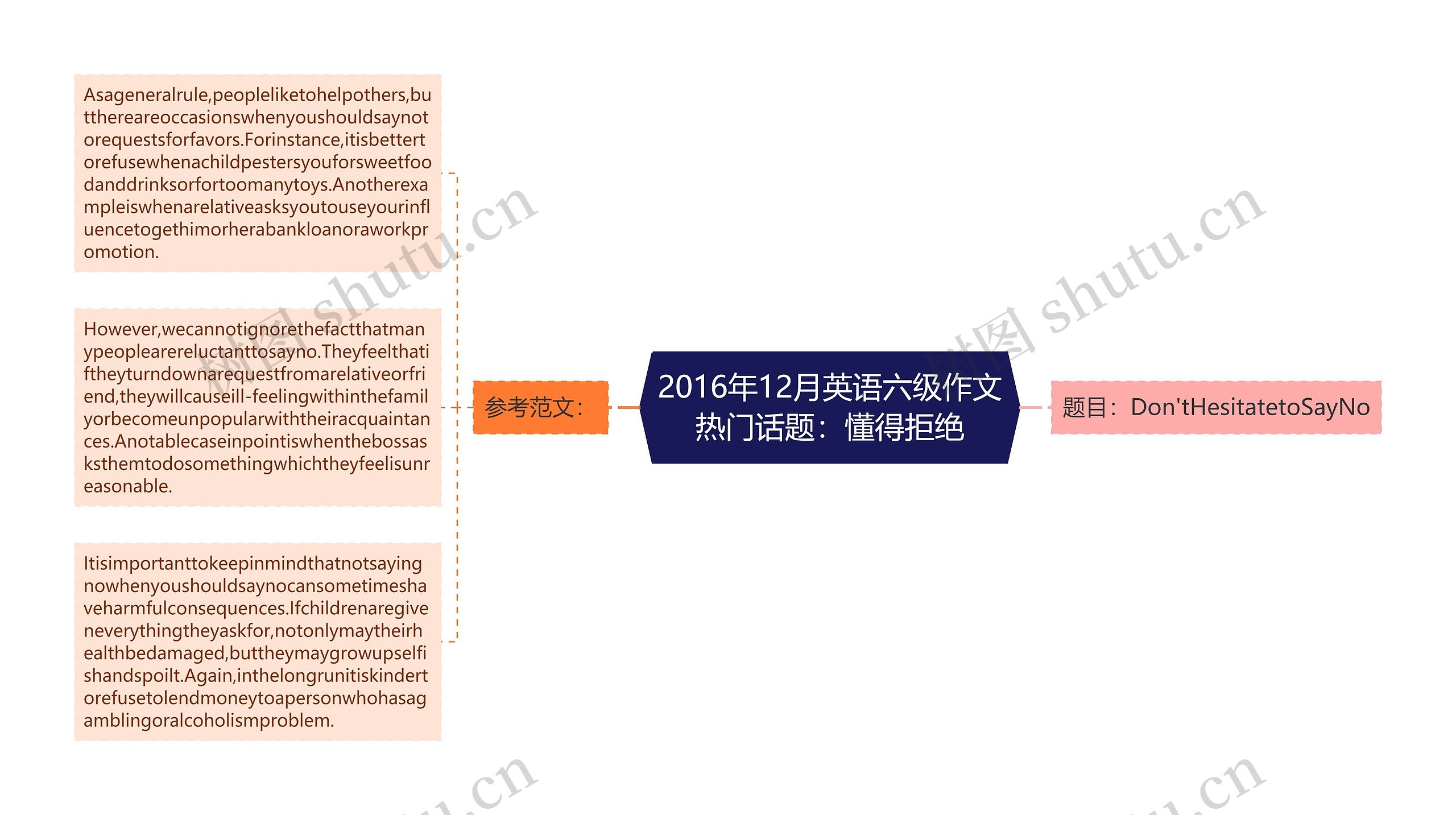 2016年12月英语六级作文热门话题：懂得拒绝